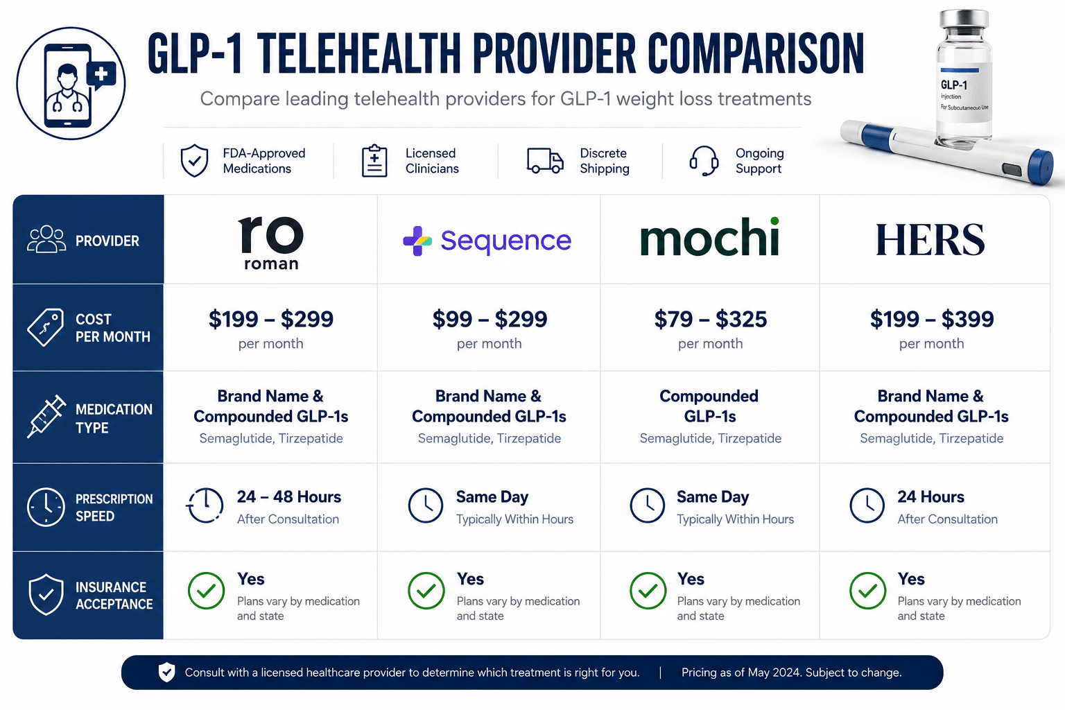 () detailed comparison infographic-style image showing four telehealth provider logos on a clean white background with a