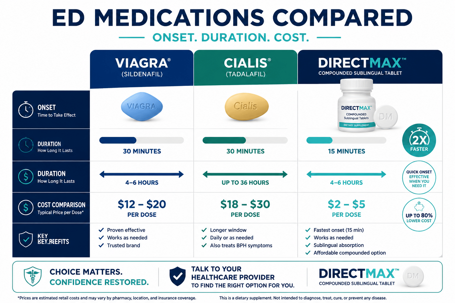 What Drugs Are Similar To Viagra