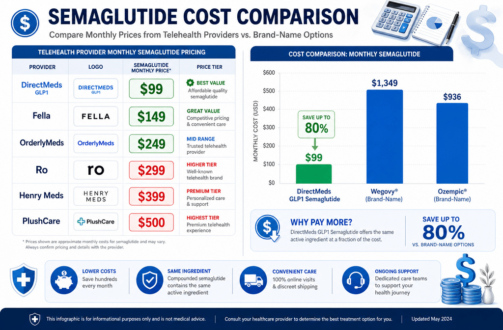 () infographic-style illustration showing a split comparison table of telehealth provider logos and monthly semaglutide cost