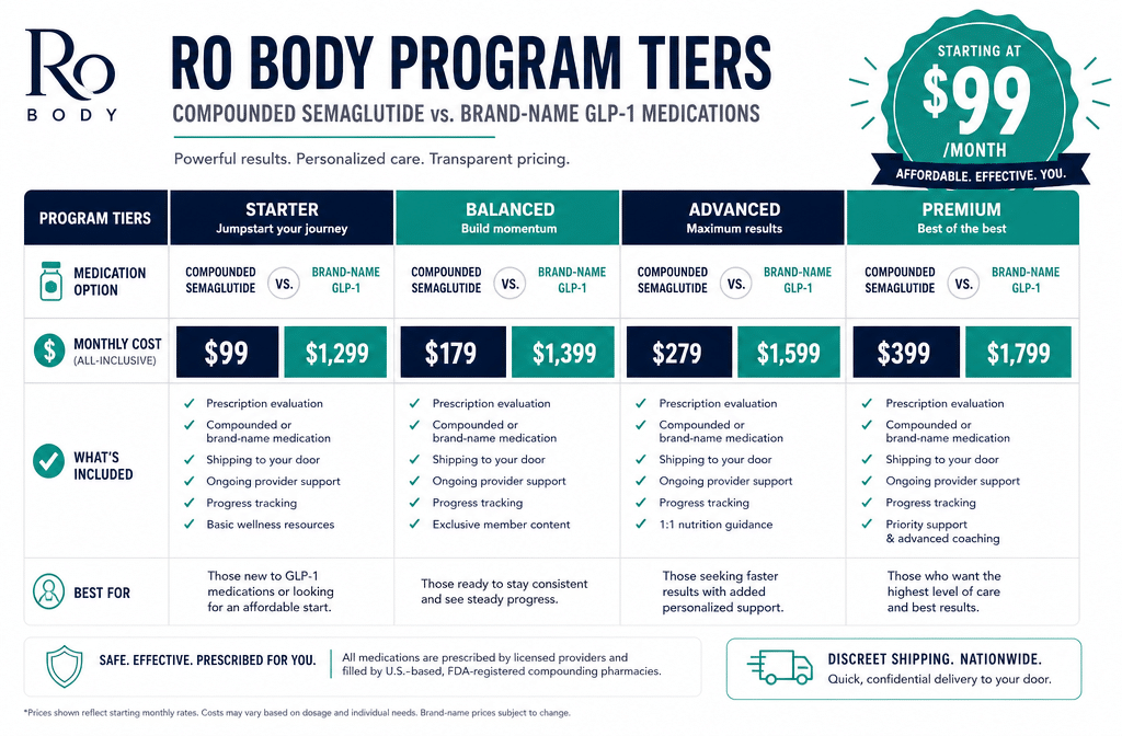 () infographic-style image showing a pricing breakdown table for Ro Body program tiers — compounded semaglutide vs