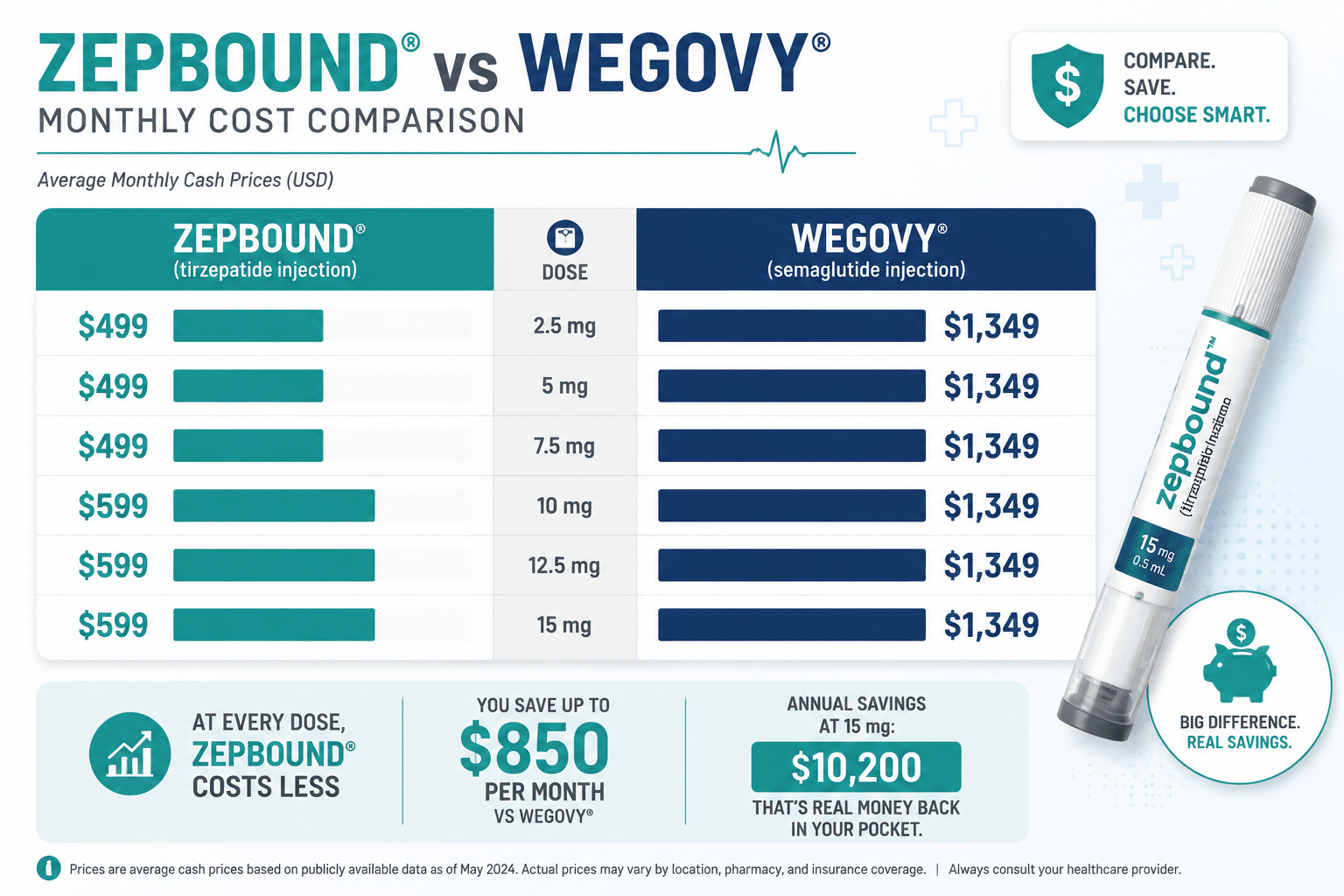 () infographic-style image showing a side-by-side cost comparison table between Zepbound and Wegovy monthly prices, with