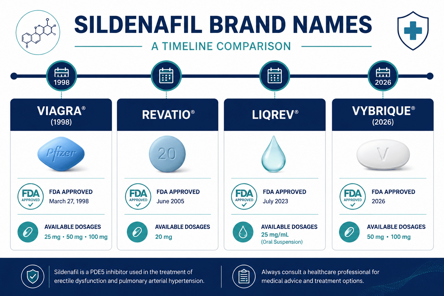 () informational graphic showing a comparison chart of sildenafil brand names: Viagra (1998), Revatio, Liqrev, and Vybrique