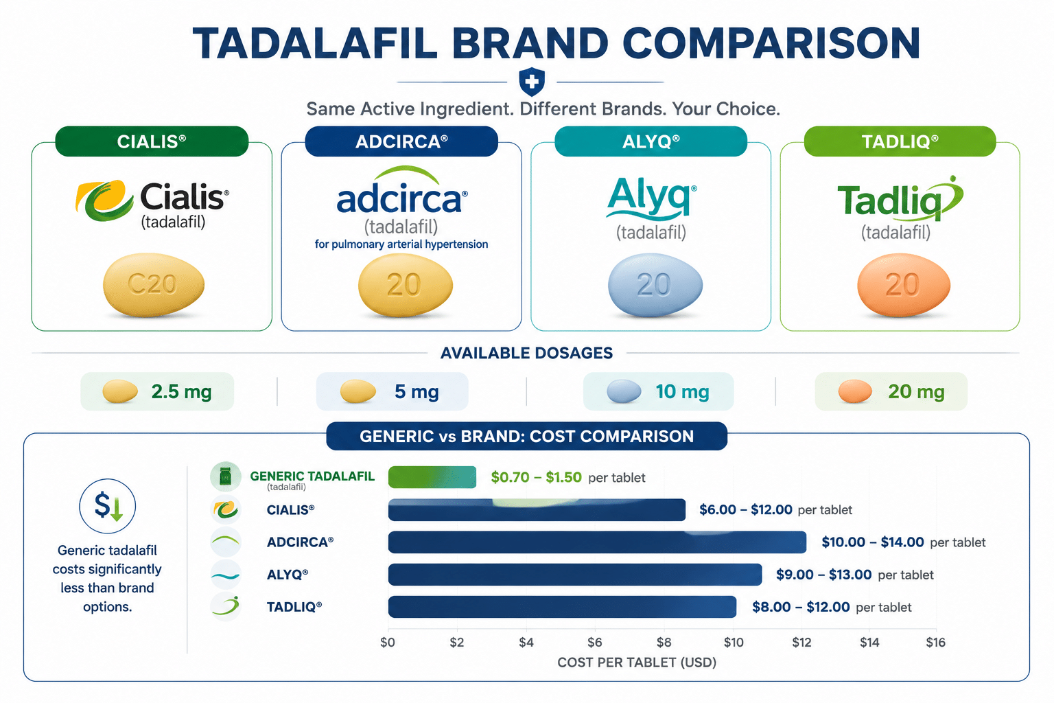 () informational graphic showing a comparison chart of tadalafil brand names: Cialis, Adcirca, Alyq, Tadliq displayed as