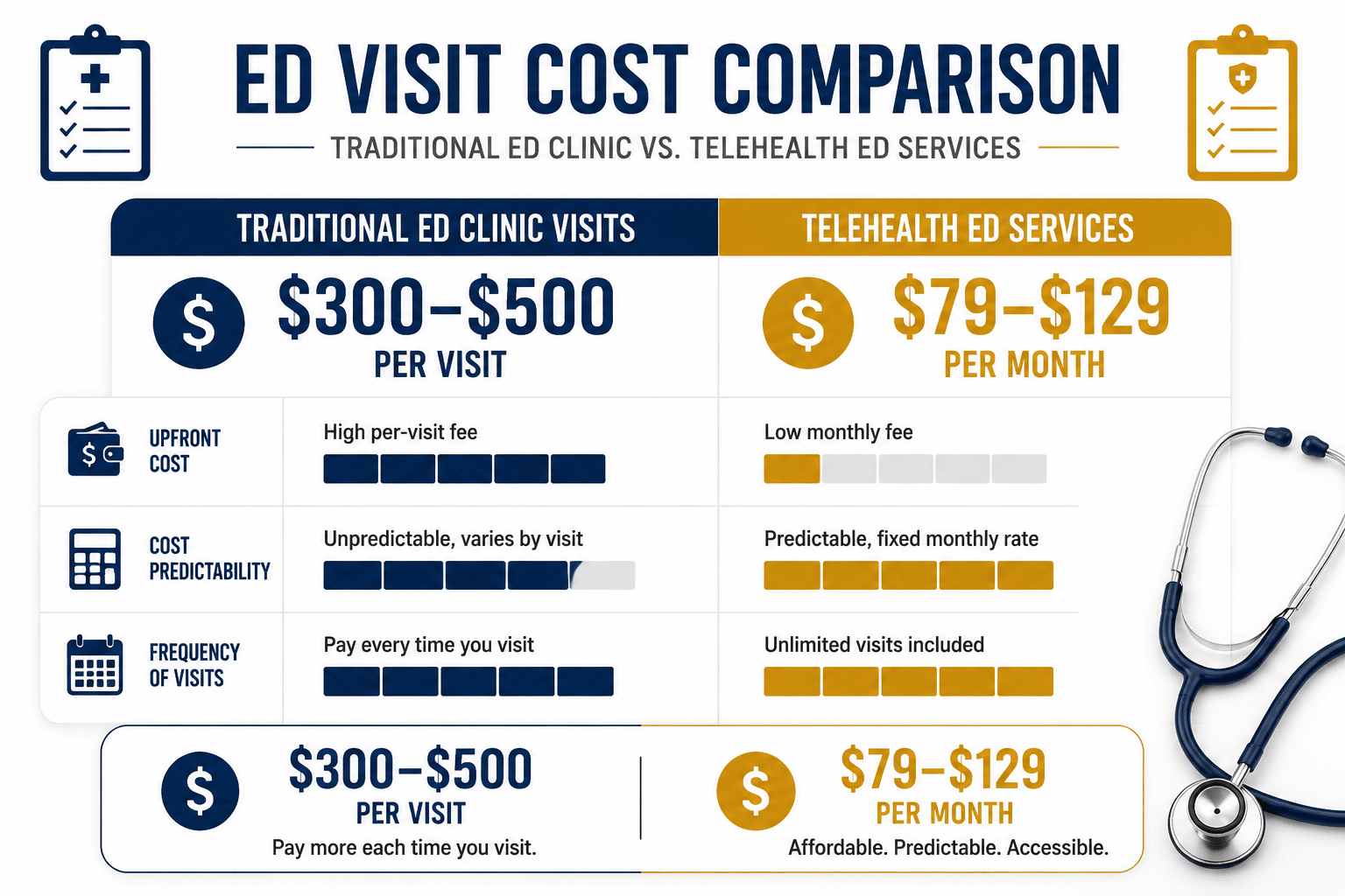 () informational infographic showing a side-by-side cost comparison table of traditional ED clinic visits versus telehealth