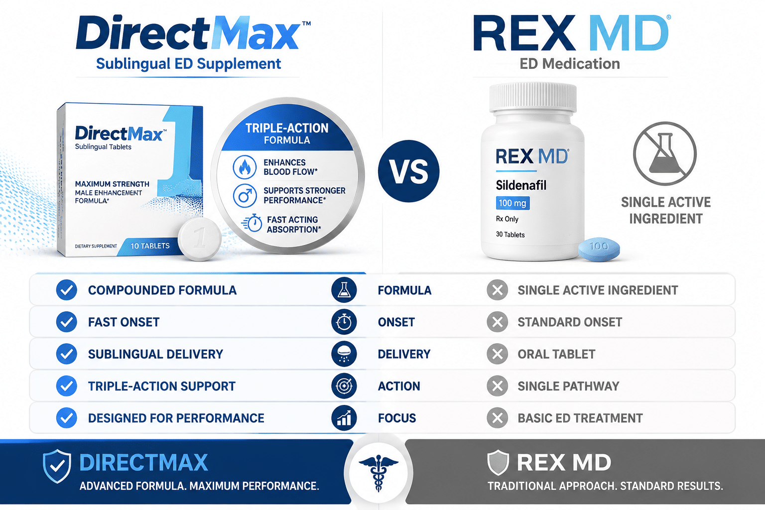 () side-by-side product comparison infographic showing two distinct online ED medication platforms — DirectMax on the left
