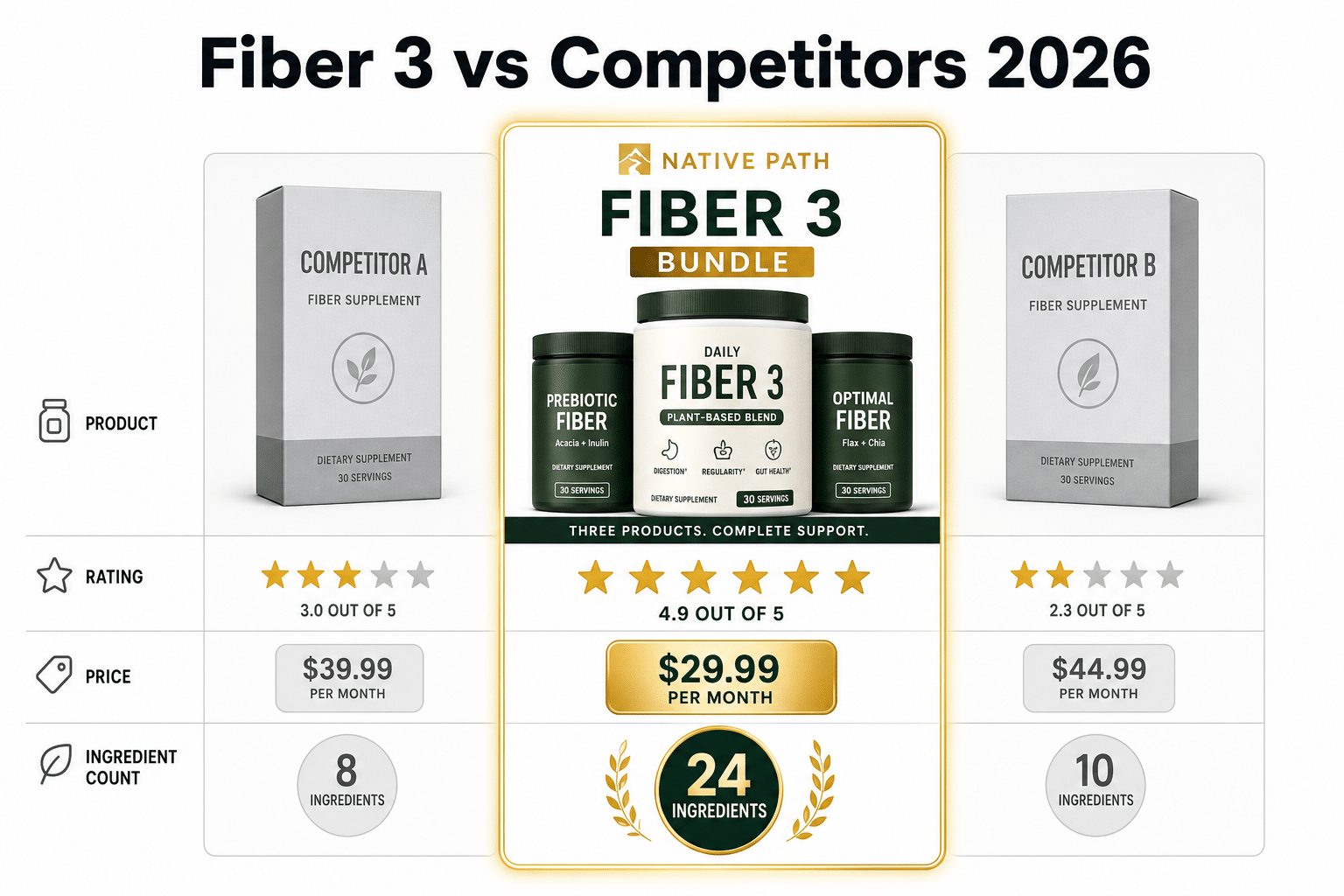 Native Fiber Native Path Fiber 3 Bundle Review 2026: Real Results Tested