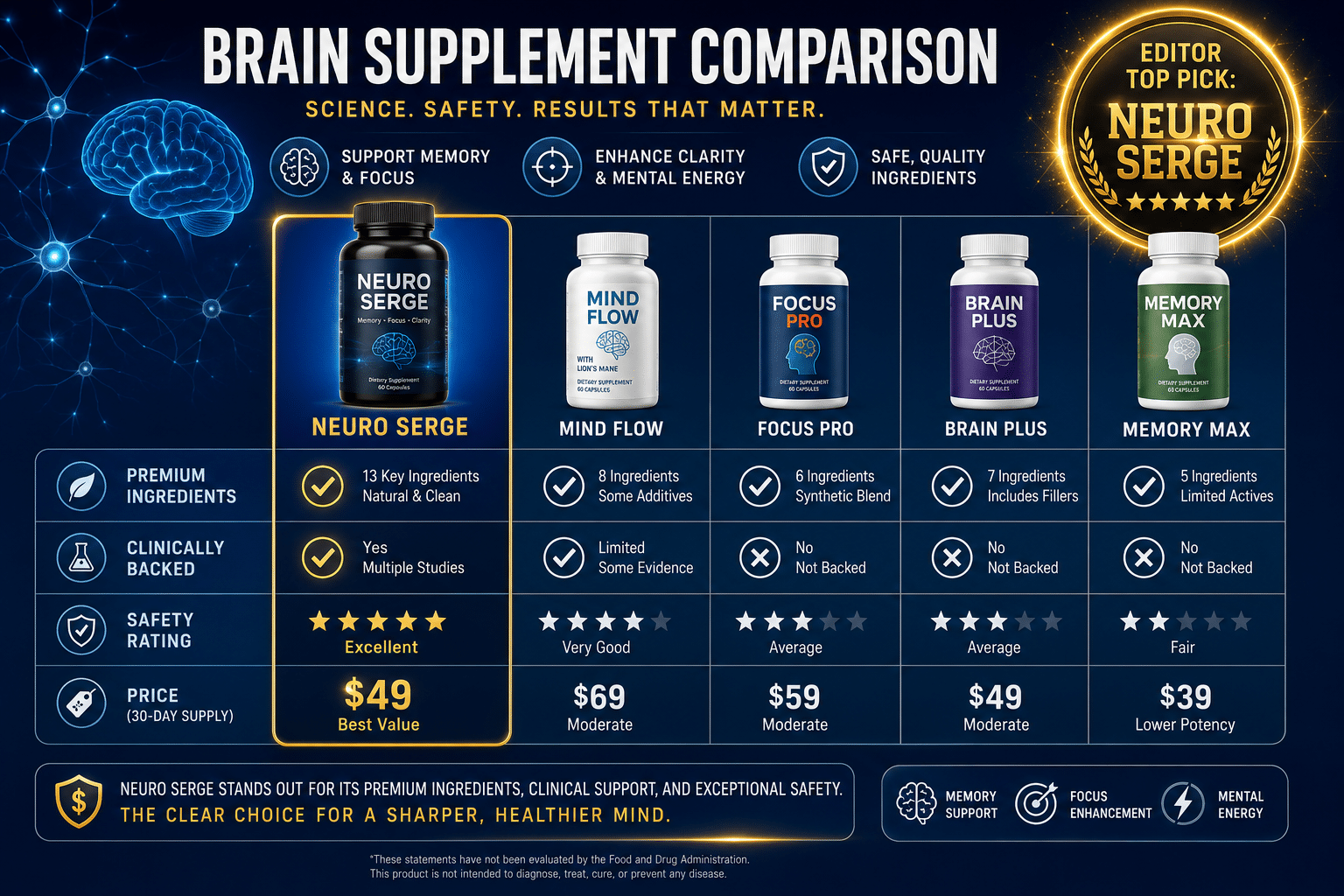 Neuroq memory & focus 4 NeuroQ vs Other Brain Supplements