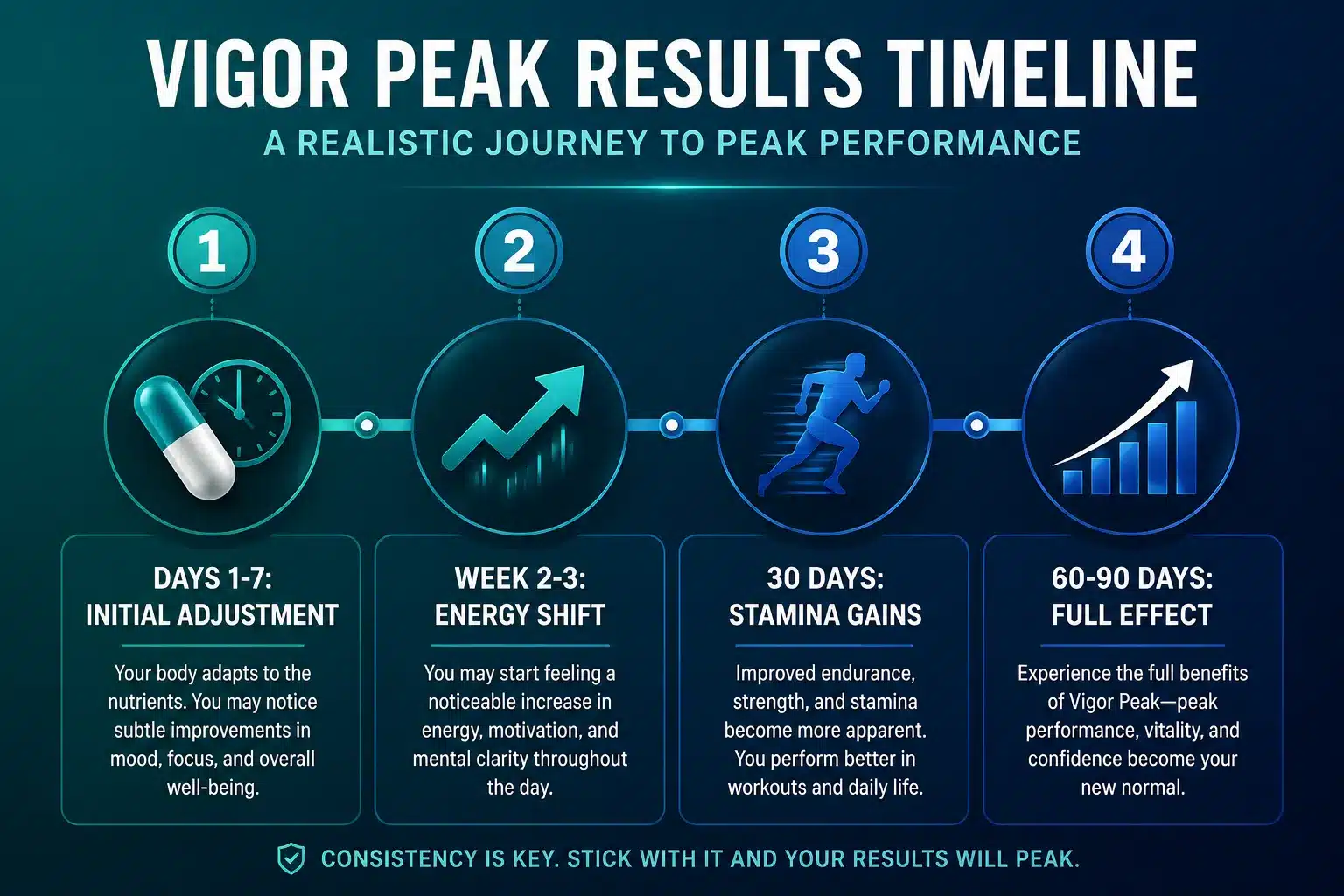 Vigor Peak 4 How Long Does Vigor Peak Take to Work?