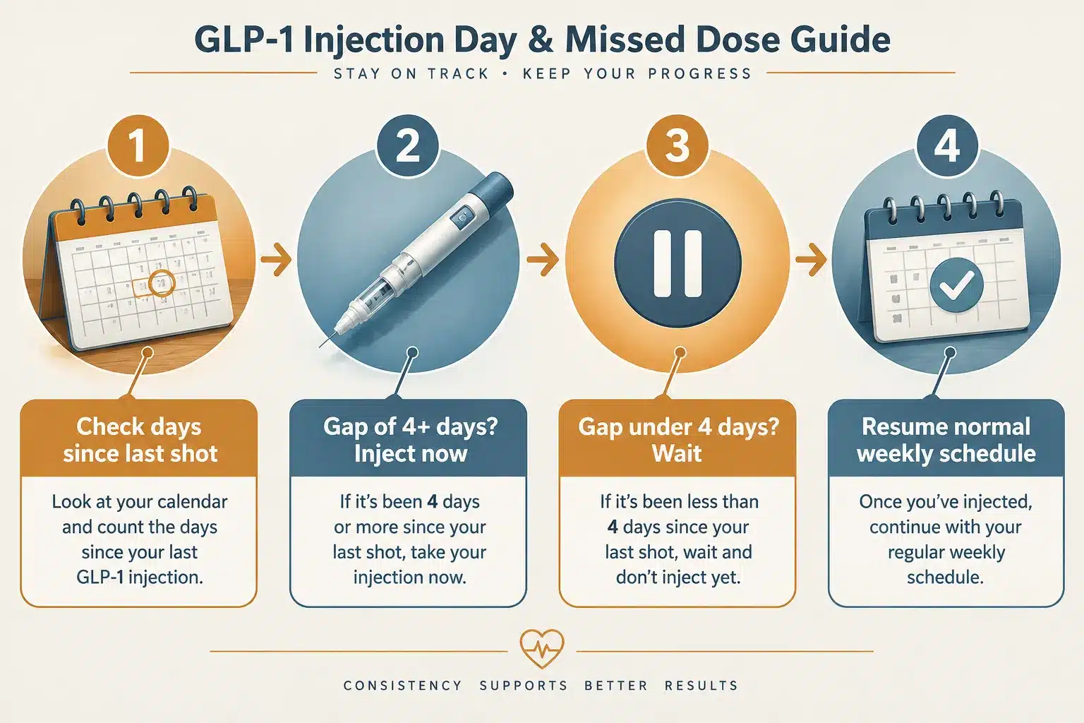best time to take glp 1 shot 3 Can I Take GLP-1 at Different Times Each Week, and Can I Switch Days