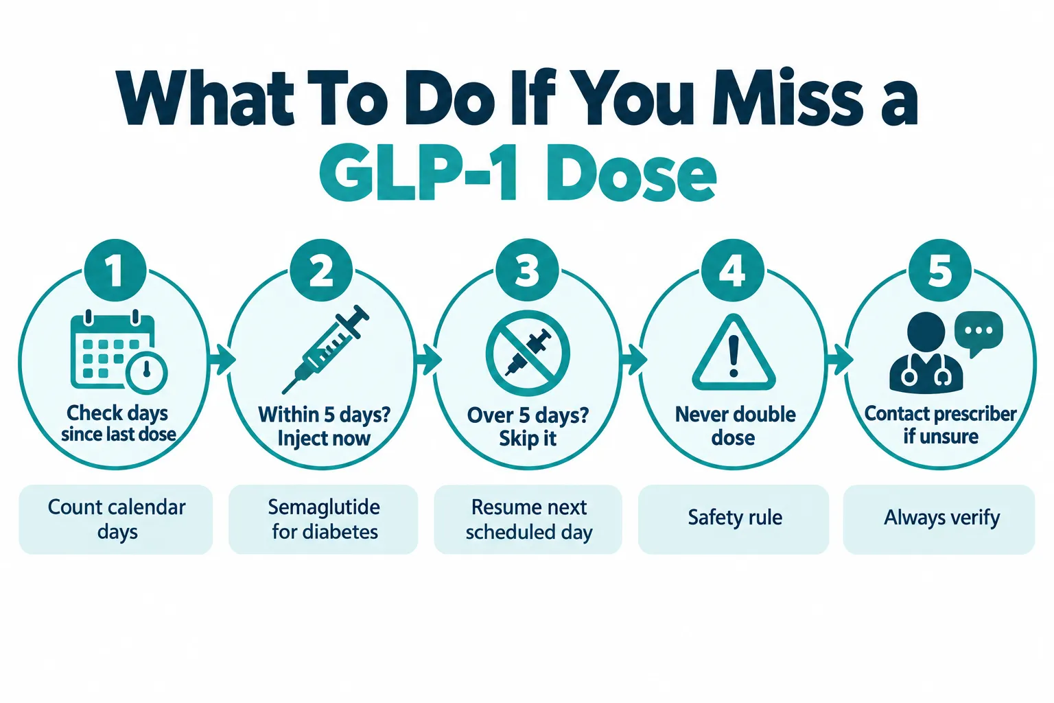 best time to take glp 1 4 Does GLP-1 Work Better If Taken at Specific Times?