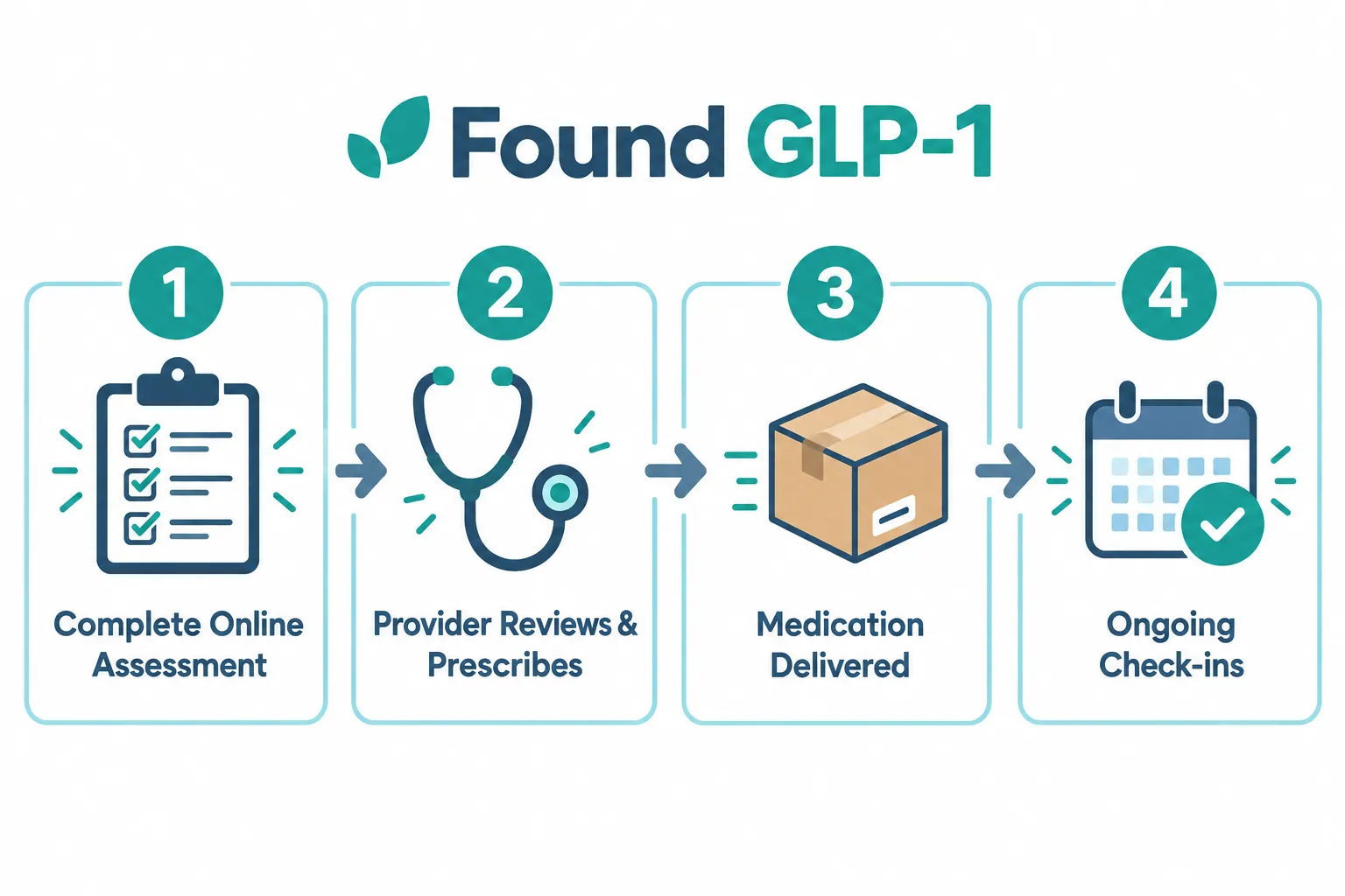 found glp 1 reviews 4 Found GLP-1 Subscription: How Does It Work