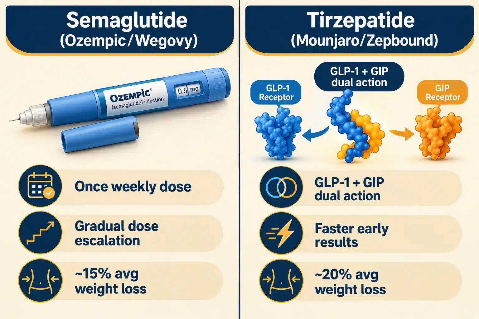 how long does it take for glp 1 to work 3 How Long Before You See Results on GLP-1 Drugs: Ozempic vs. Wegovy vs. Mounjaro