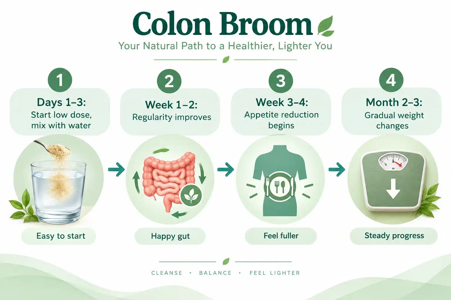 colon broom glp 1 reviews 4 How Long Does Colon Broom Take to Work?