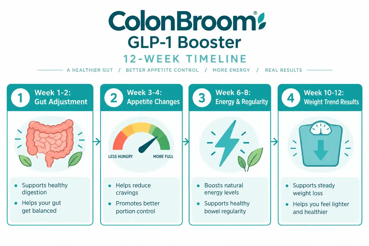 colonbroom glp 1 booster reviews 4 How Long Does ColonBroom GLP-1 Booster Take to Work and Before and After Results