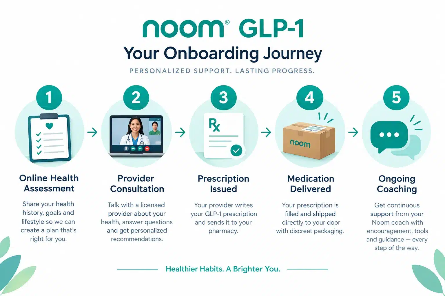 noom glp 1 reviews 4 How to Get a Noom GLP-1 Prescription