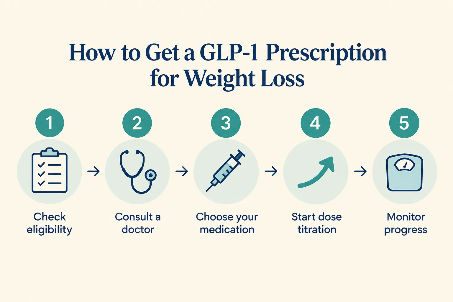 which glp 1 is best for weight loss 4 How to Get GLP-1 Prescribed for Weight Loss
