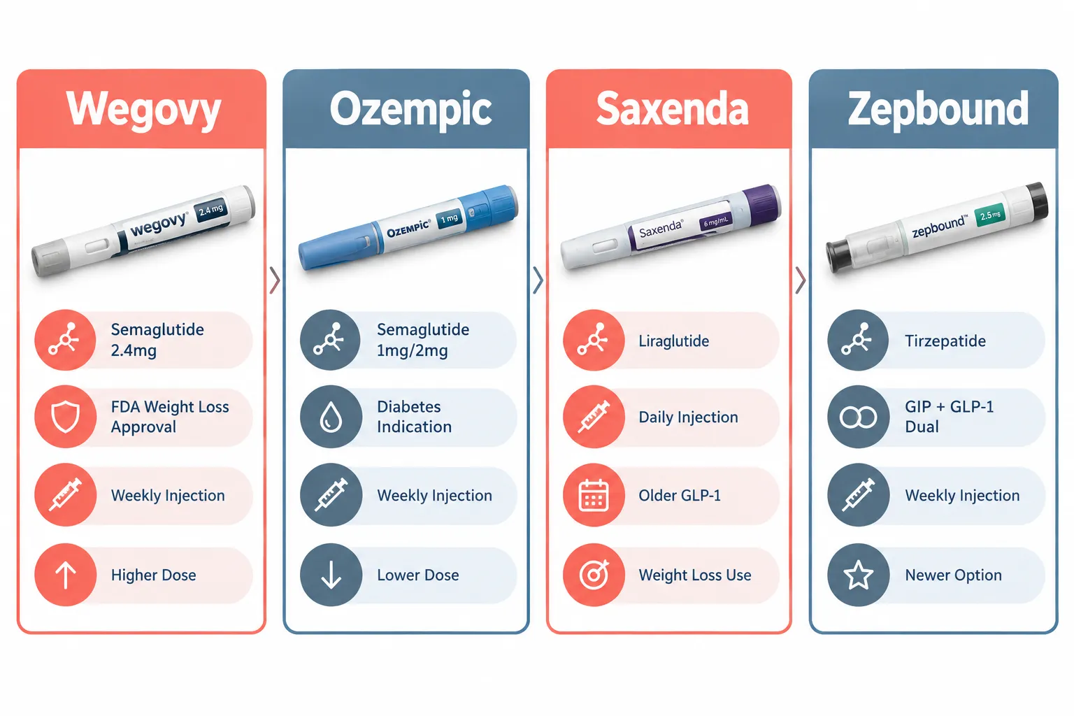 wegovy reviews 4 Wegovy vs Zepbound and Newer GLP-1 Options in 2026