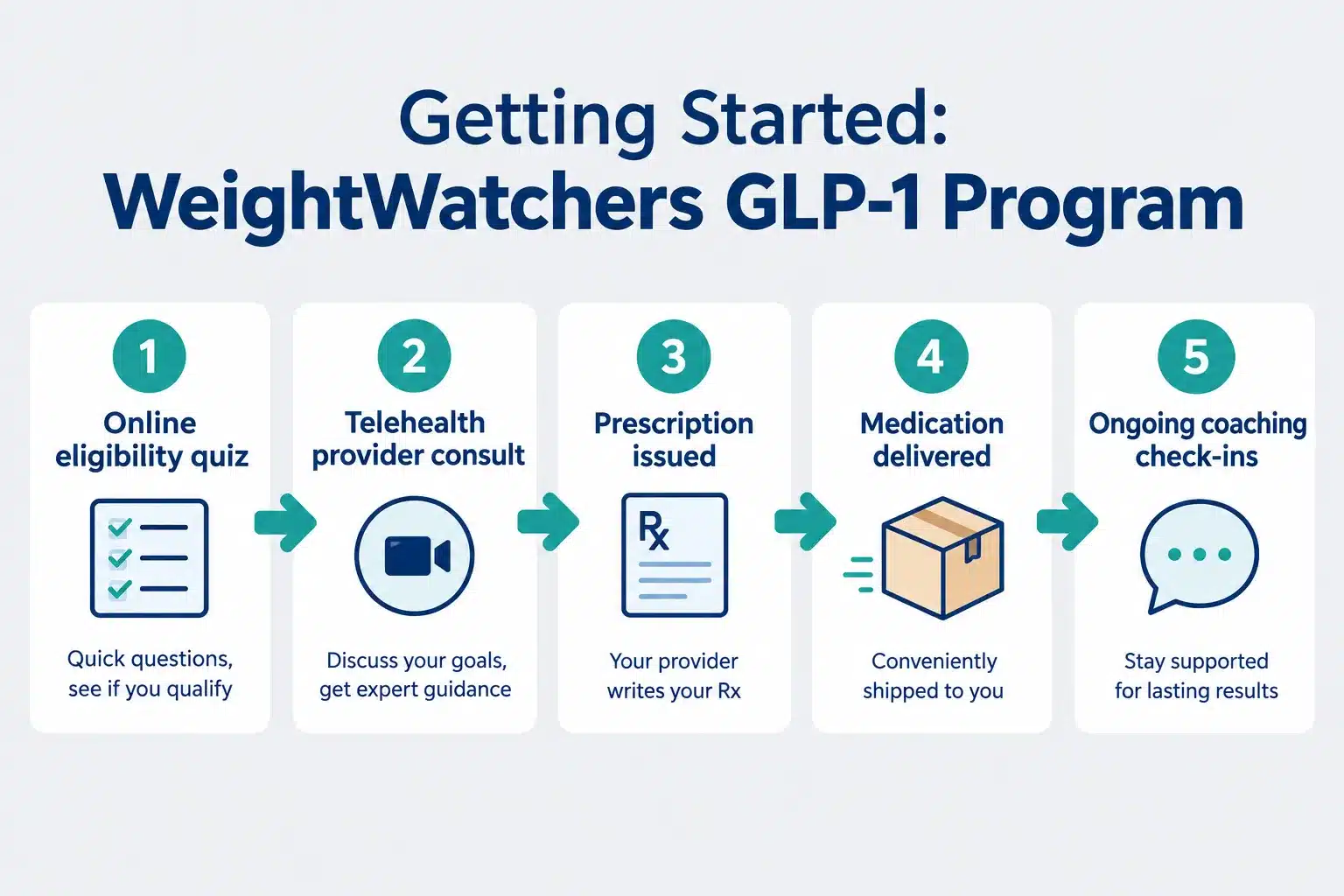 weight watchers glp 1 reviews 4 Weight Watchers GLP-1 vs Traditional Weight Watchers Program