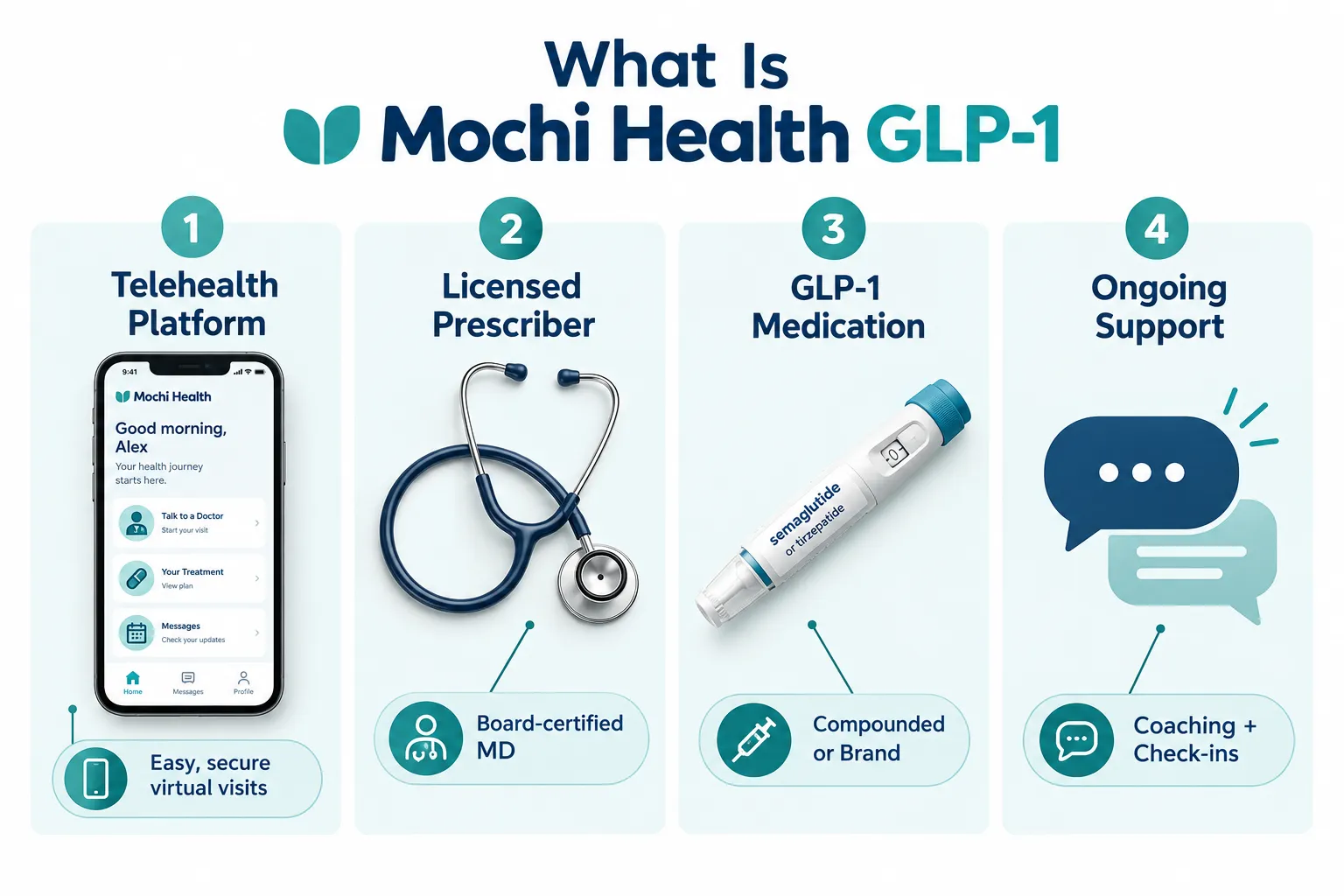 mochi health glp 1 reviews 2 What Is Mochi Health GLP-1?
