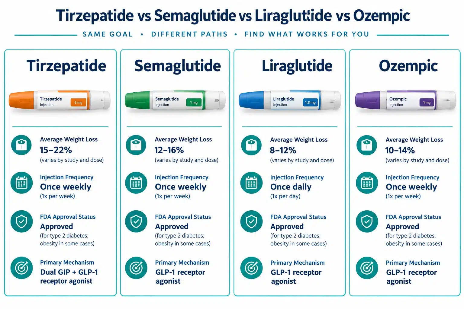 which glp 1 is best for weight loss 3 What's the Difference Between Tirzepatide and Semaglutide