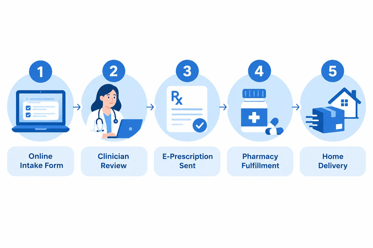 GLP-1 Pharmacies: Where to Fill Your Prescription for Less 4 Can I order GLP-1 from online or telehealth pharmacies
