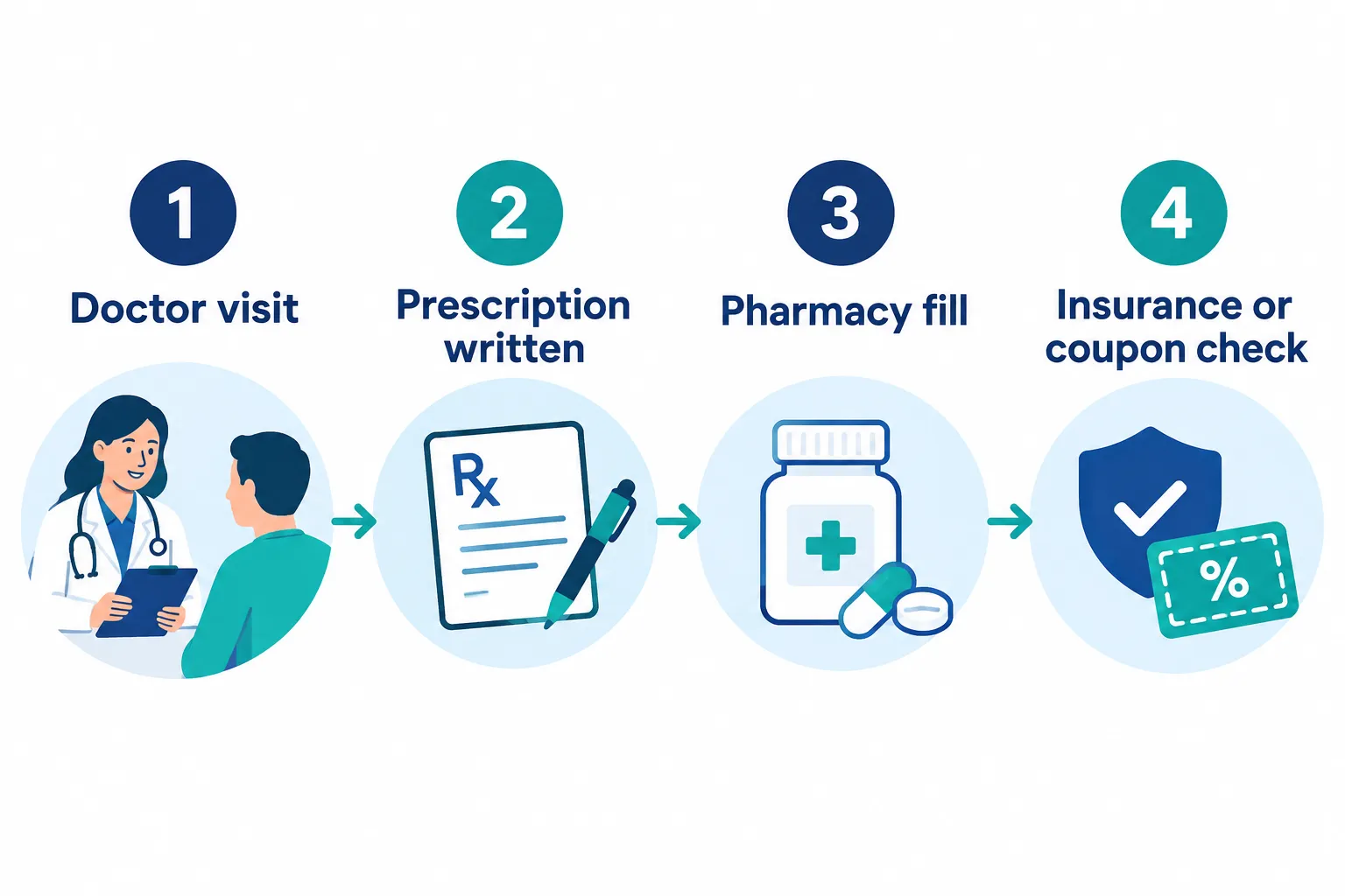 Saxenda Cost: Monthly Price by Pharmacy & Dose 5 Can you get Saxenda samples for free from your doctor