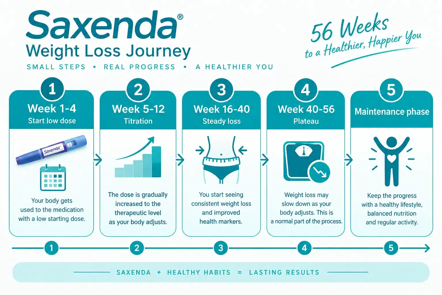 Liraglutide (Saxenda) for Weight Loss: How Much Can You Lose? 2 Can You Lose Weight on Saxenda Without Diet or Exercise?
