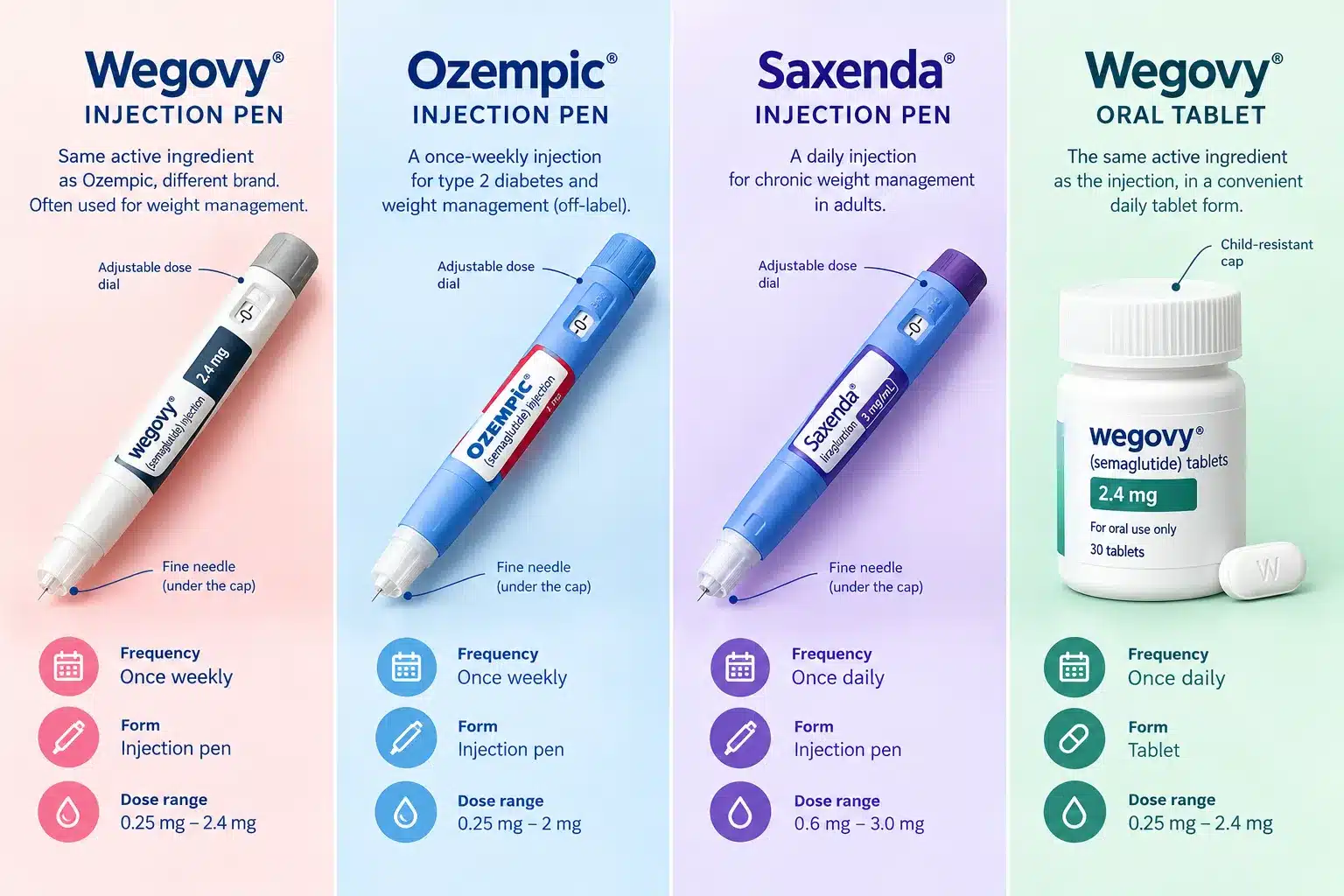 Wegovy Dosage Chart: Every Dose, Strength & Titration Schedule 3 Can You Stay on a Lower Dose of Wegovy Instead of Going to the Max
