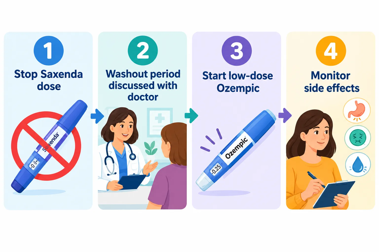Saxenda vs Ozempic: Liraglutide vs Semaglutide Explained 3 Can You Switch From Ozempic to Saxenda