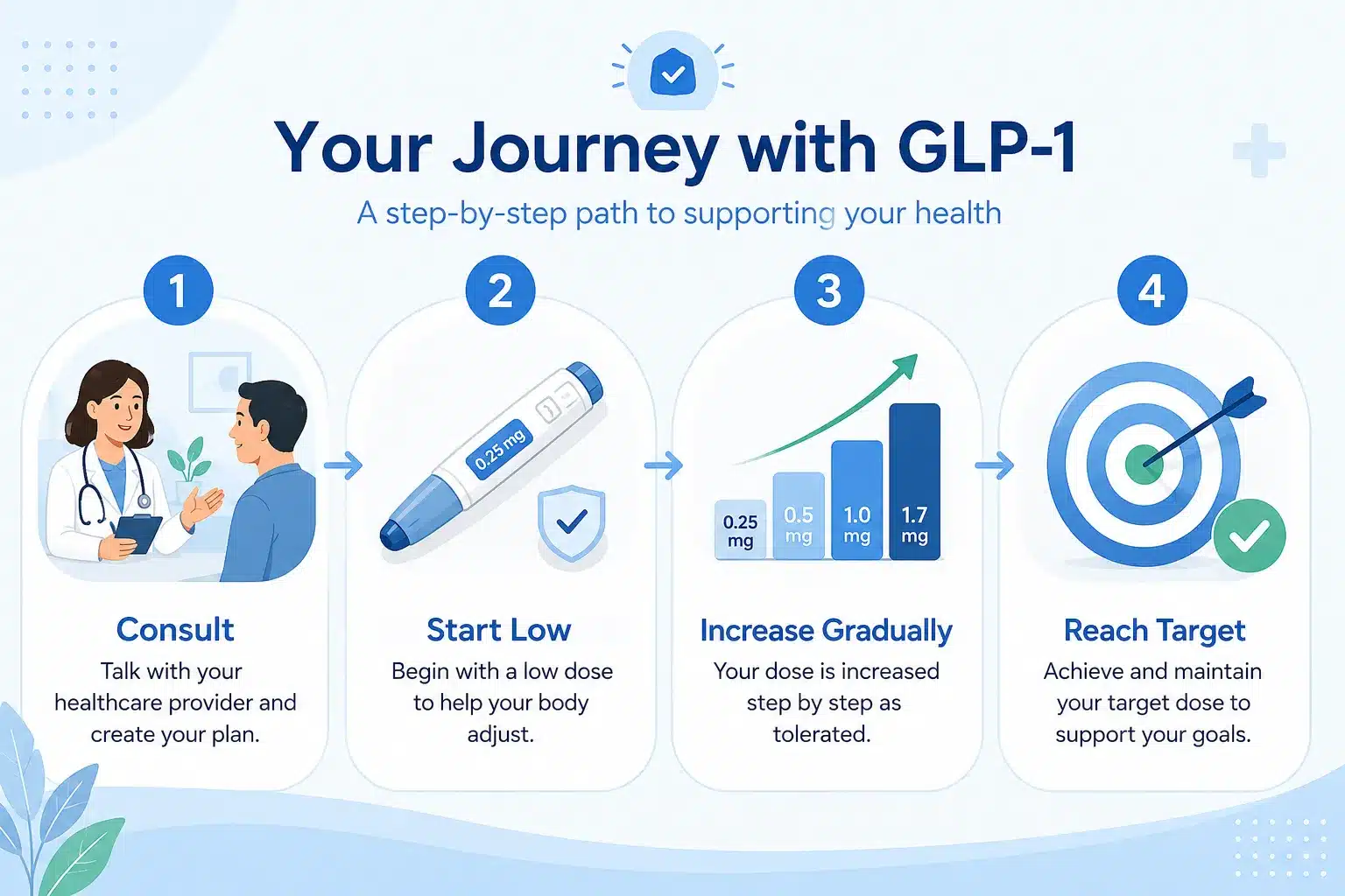 Wegovy HD reviews: Is the Higher-Dose Wegovy Worth It? Cost, Results & Safety 5 Can You Take Wegovy HD If You Have Diabetes or Heart Problems?