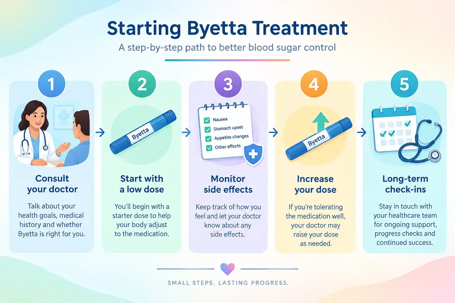 Byetta reviews: Does Byetta Work for Weight Loss? Benefits, Cost & What to Know 5 Can You Use Byetta Long Term, or Is It Temporary?