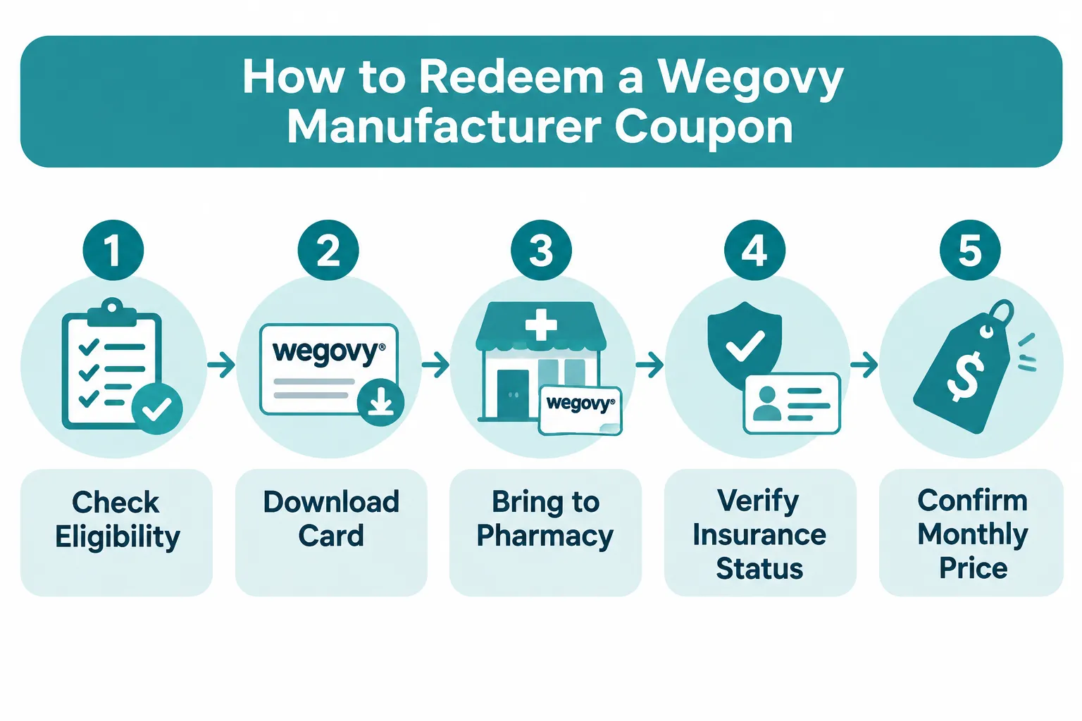 Wegovy Pill Coupons & Savings: GoodRx vs Manufacturer Offers 4 Common Mistakes People Make with Wegovy Discount Codes