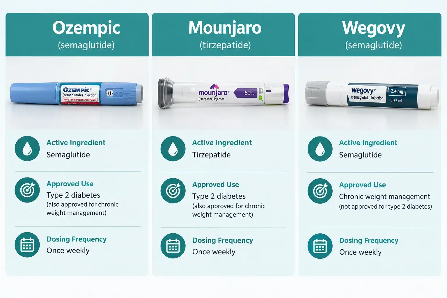 GLP-1 medication: Uses, Costs, Benefits & Important Safety Information 3 Difference Between Ozempic, Mounjaro, and Wegovy