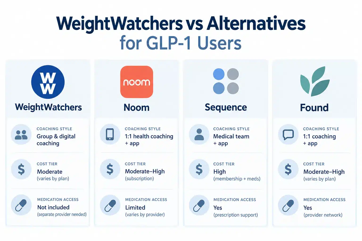 WeightWatchers GLP-1 reviews: Is WeightWatchers Worth It for GLP-1s? Cost & Results 3 Do You Actually Need WeightWatchers if You're on Ozempic or GLP-1?