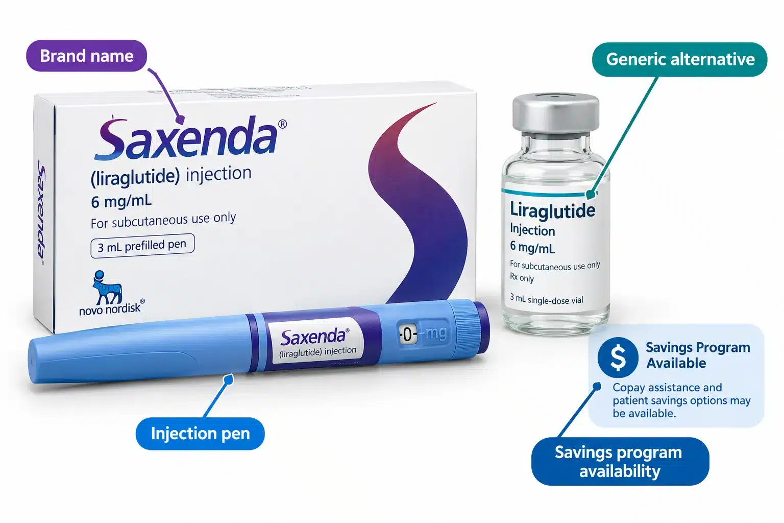 Saxenda Coupon & Savings Card: How to Pay Less 5 Does Saxenda coupon work at all pharmacies or certain ones only
