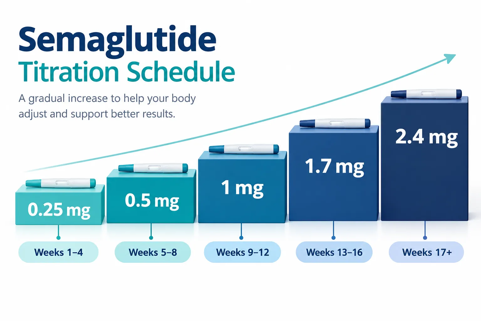Semaglutide Dosage Chart for Weight Loss (mg & Units) 2 Full semaglutide dosage chart for weight loss (mg & units)