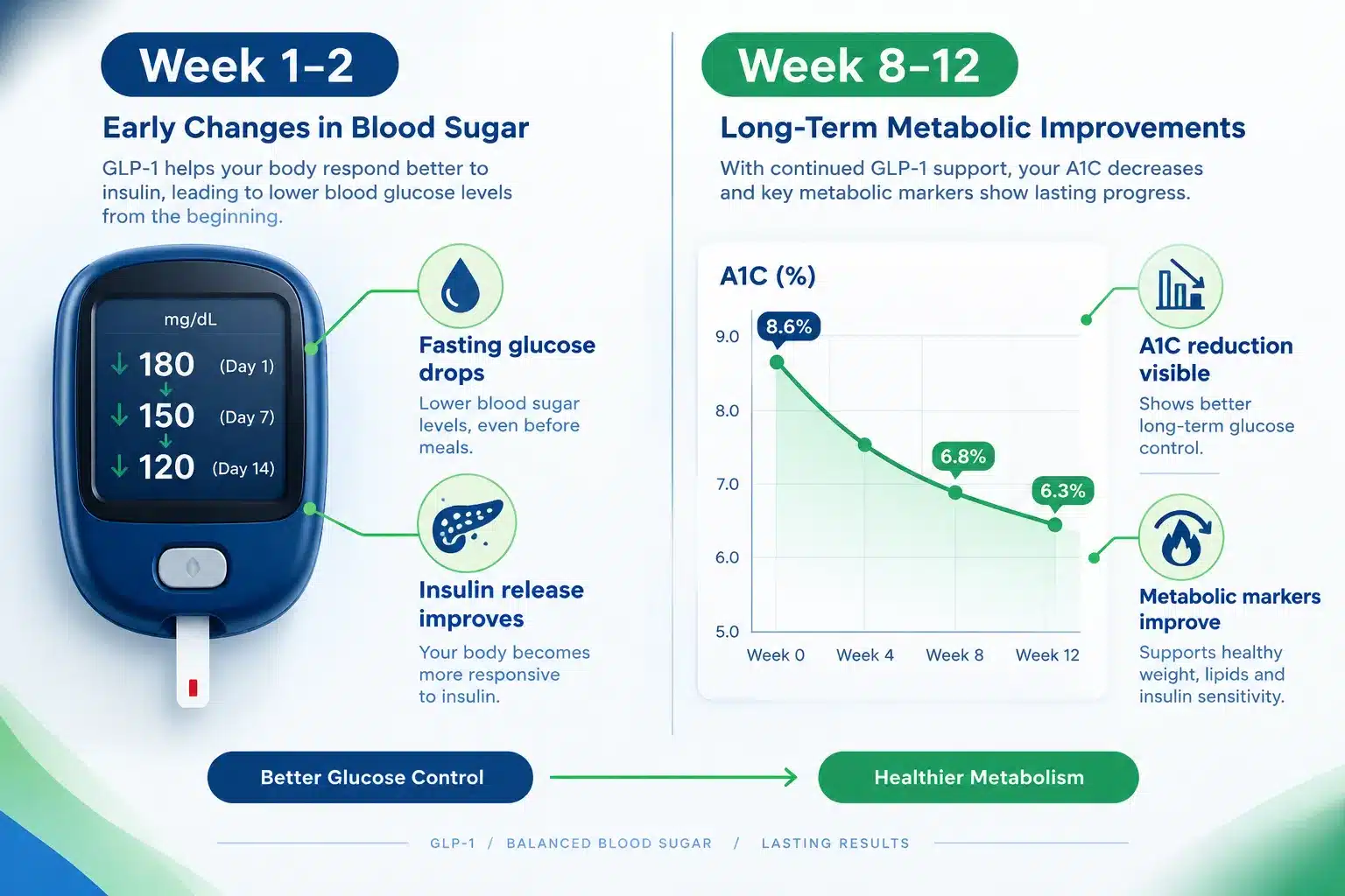 how long does it take for glp 1 to work 3 GLP-1 Blood Sugar Control: How Long to See Results
