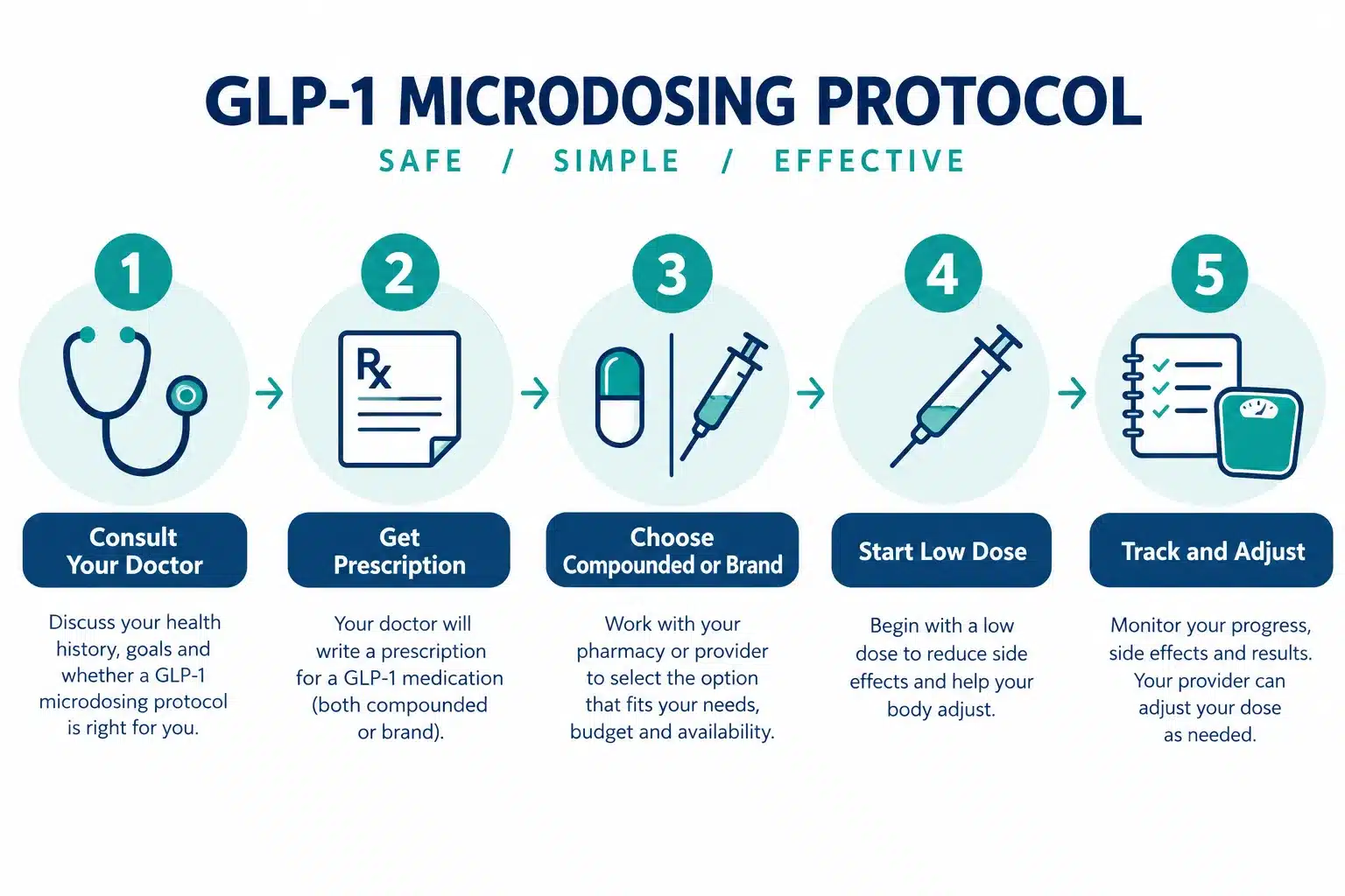 glp 1 microdosing 4 GLP-1 Microdosing Protocol: How to Start