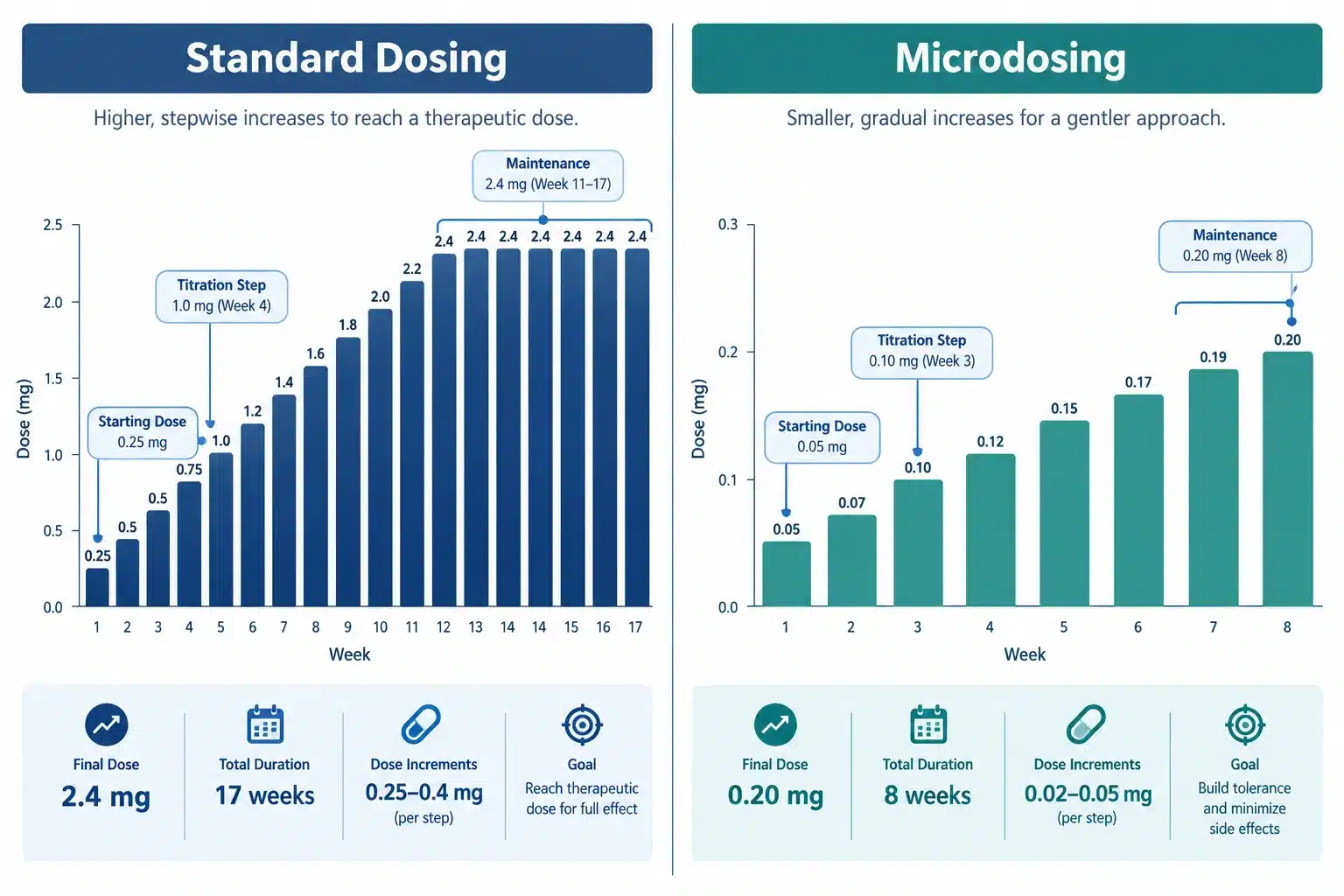 glp-1 microdosing chart 2 GLP-1 Microdosing vs Standard Dosing Comparison