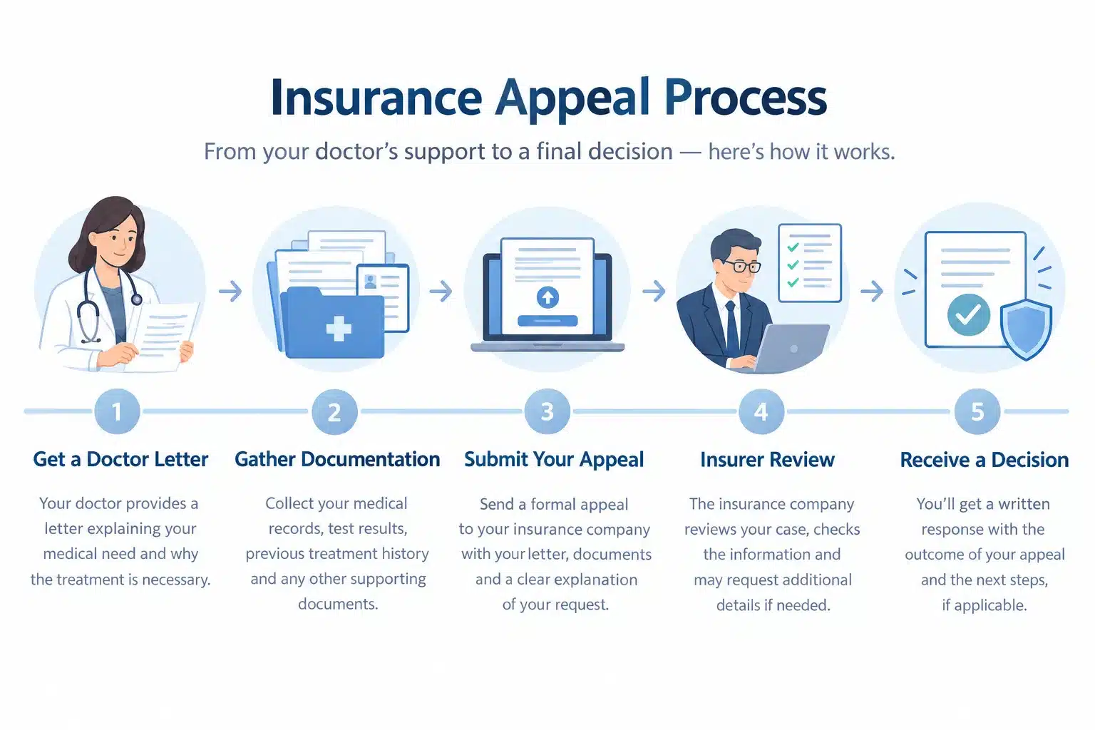 Is Wegovy Covered by Insurance? Medicare, Aetna, UHC & BCBS 4 How Do I Appeal a Rejected Wegovy Insurance Claim