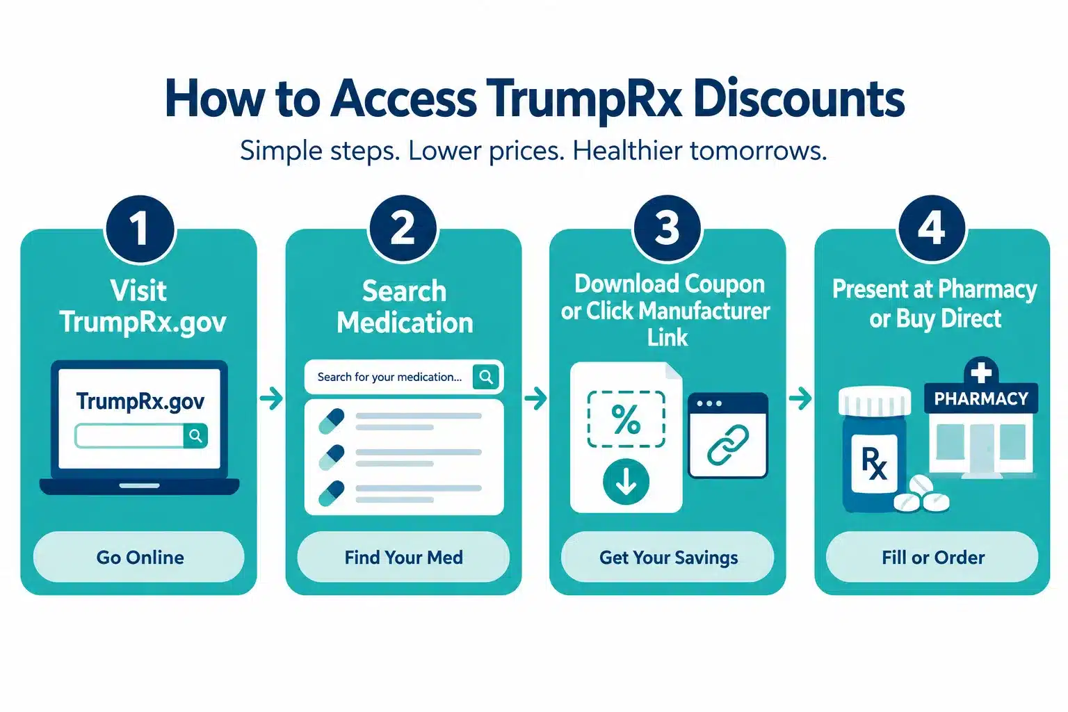 When Did TrumpRx Become Available? Launch Details and Access Guide 2 How Do I Get Access to TrumpRx