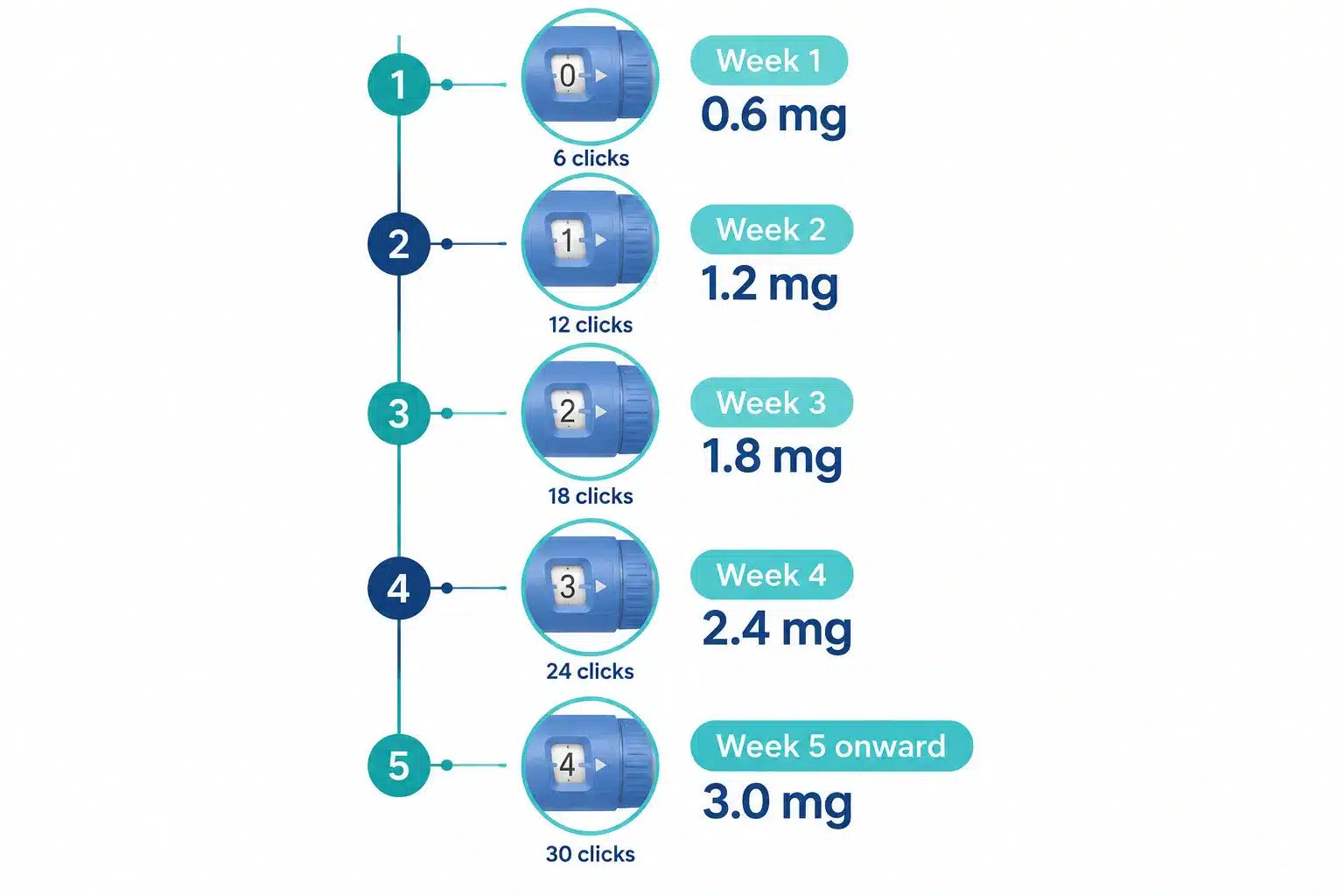 Saxenda Dosage Chart: 0.6 mg to 3 mg Schedule & Pen Clicks 3 How Do I Know Which Dose to Inject Each Week on the Schedule