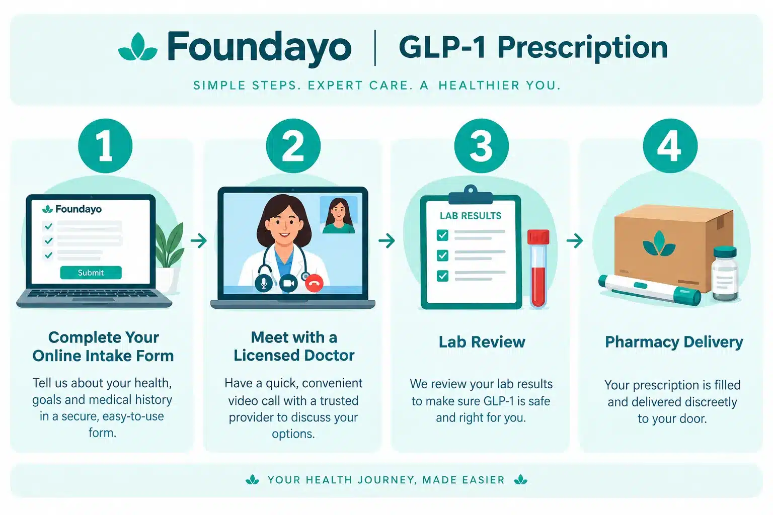 foundayo glp1 4 How Long Before You See Results With Foundayo GLP1