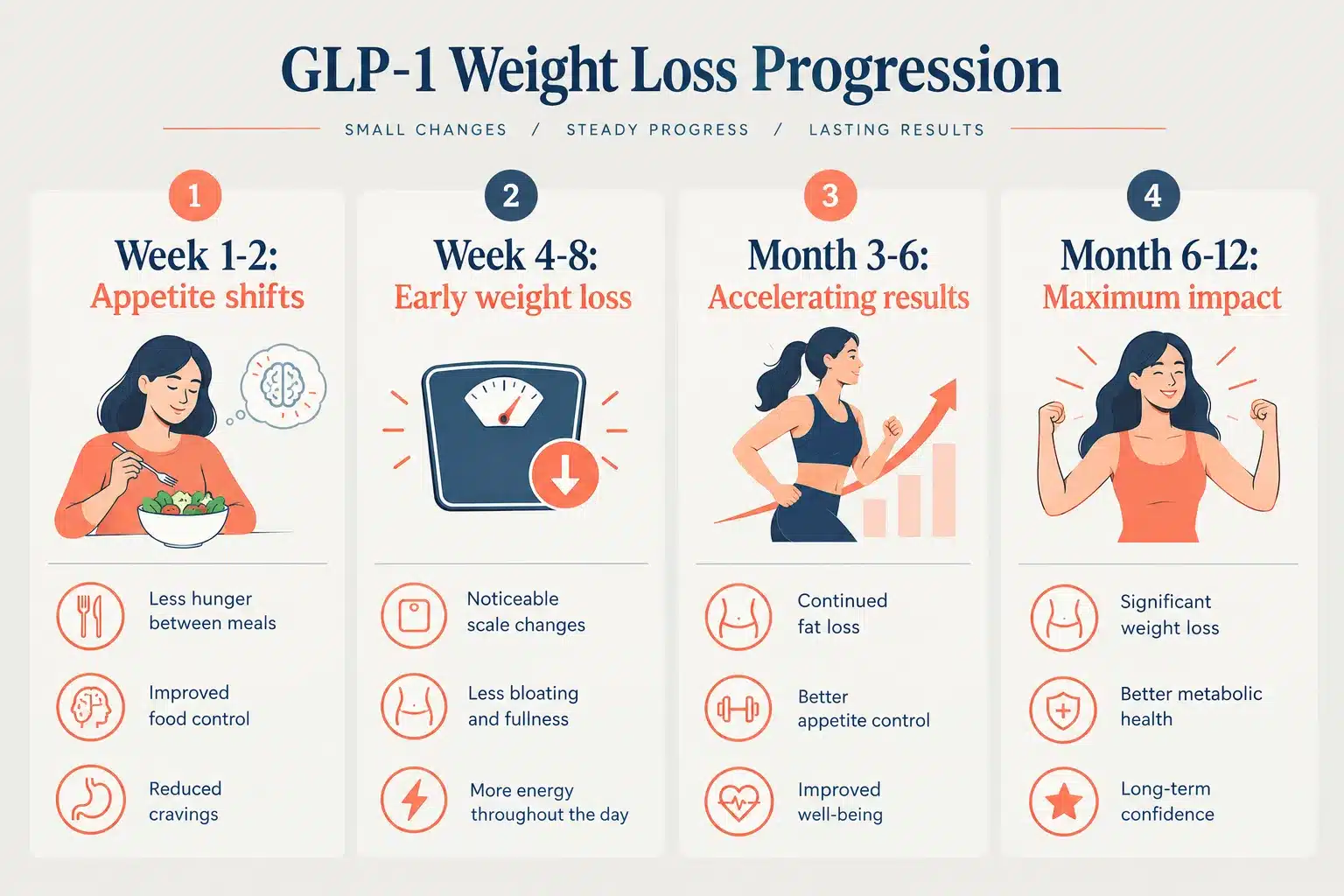 how long does glp 1 take to work 3 How Long Before You See Weight Loss Results on GLP-1
