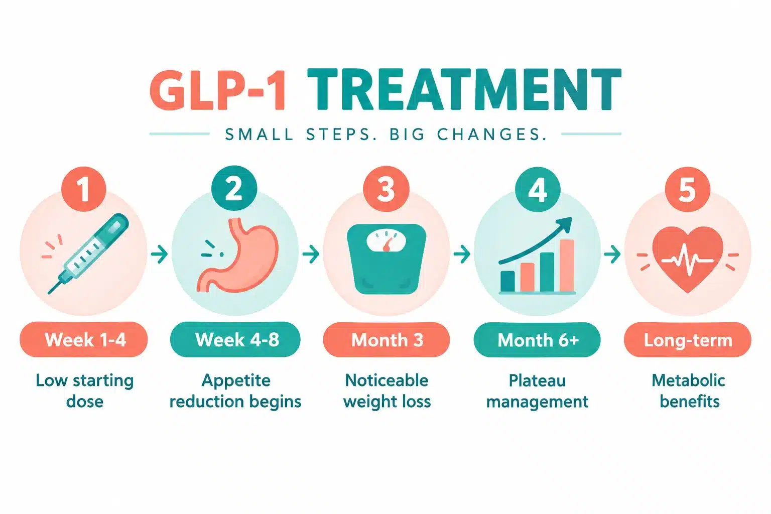 glp-1 mean 4 How Long Does It Take GLP-1 to Work?
