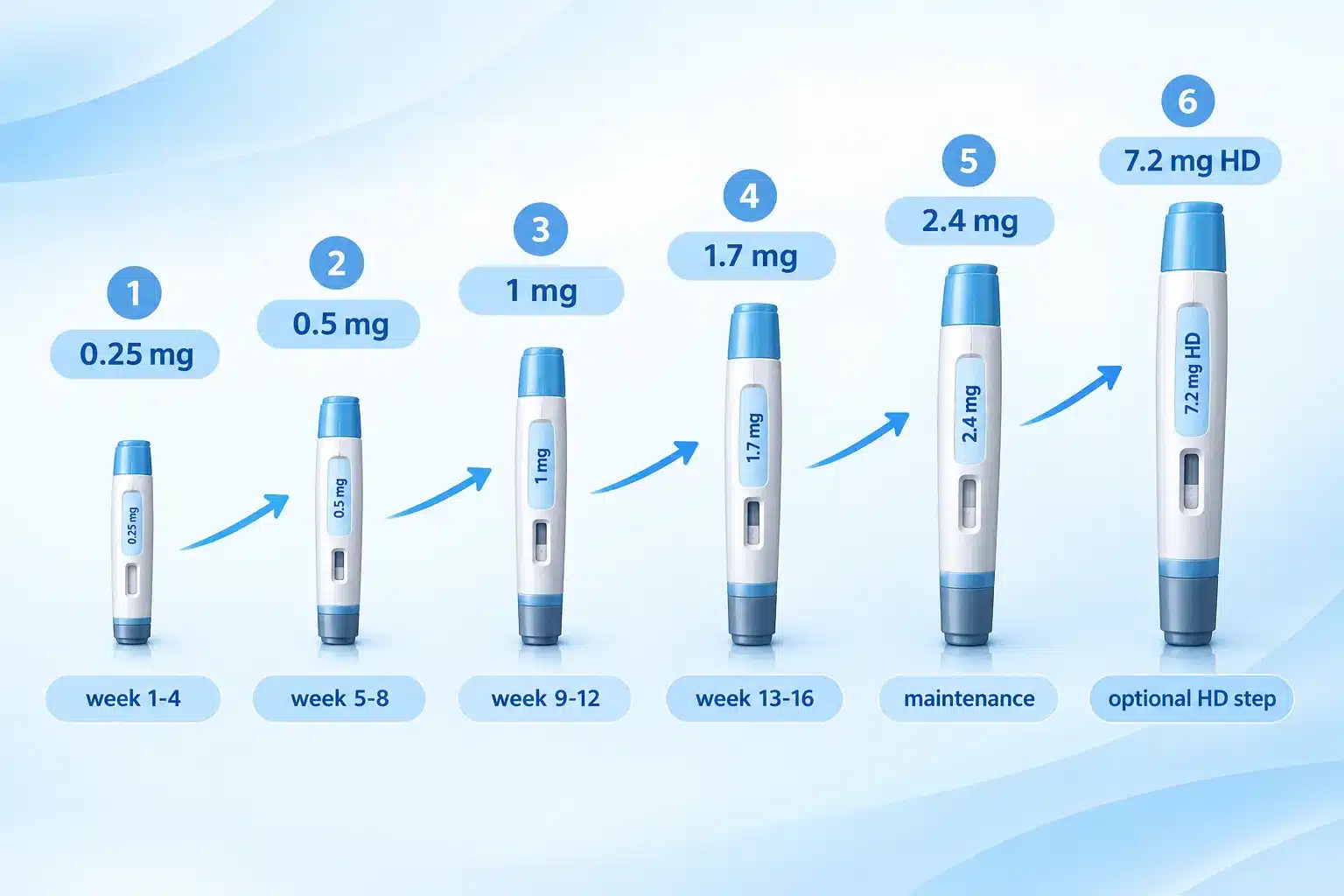 Highest Dose of Wegovy: 2.4 mg, Wegovy HD & What to Expect 3 How Long Does It Take to Reach the 2.4 mg Dose
