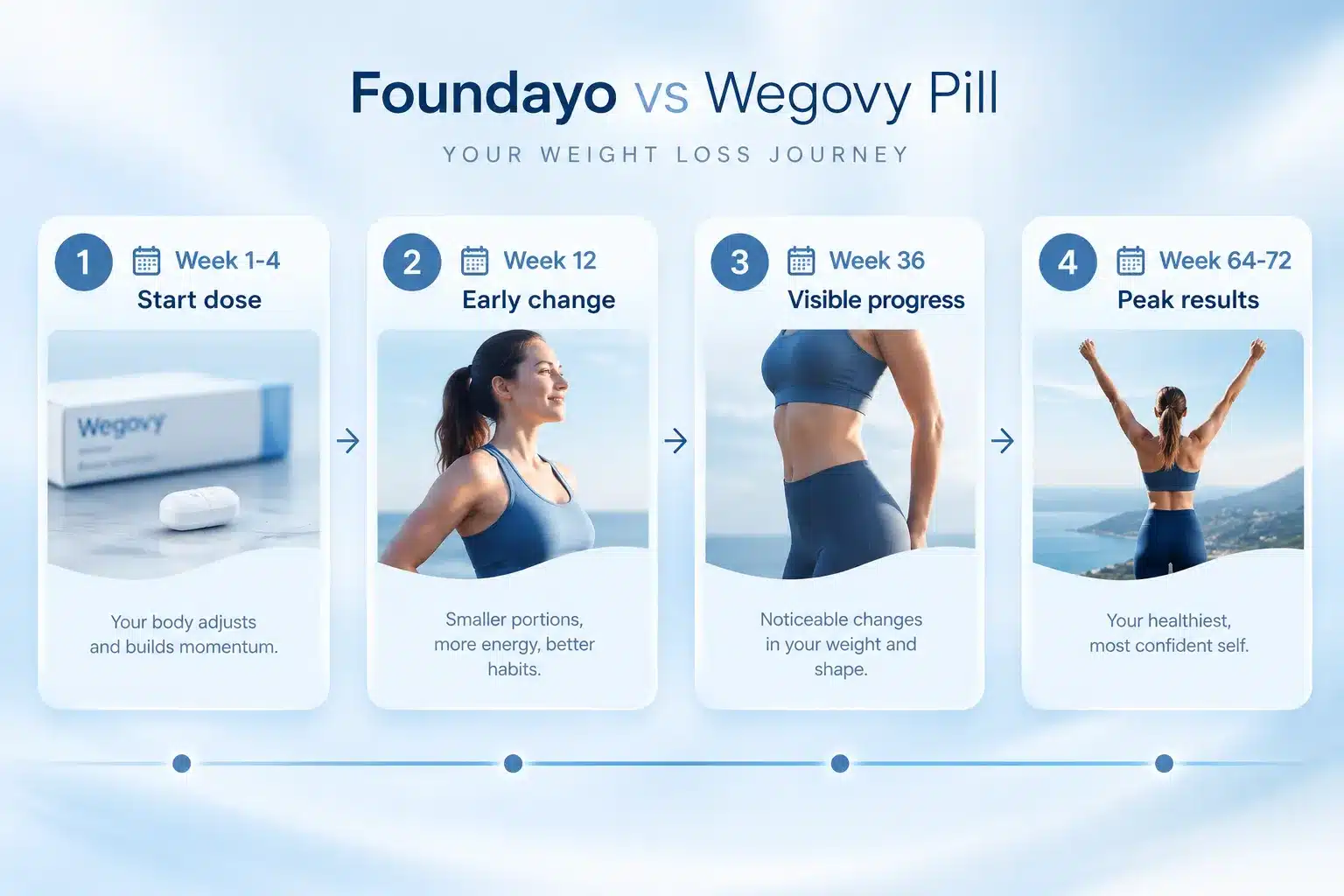 foundayo vs wegovy pill 3 How Long Does It Take to See Results With Each