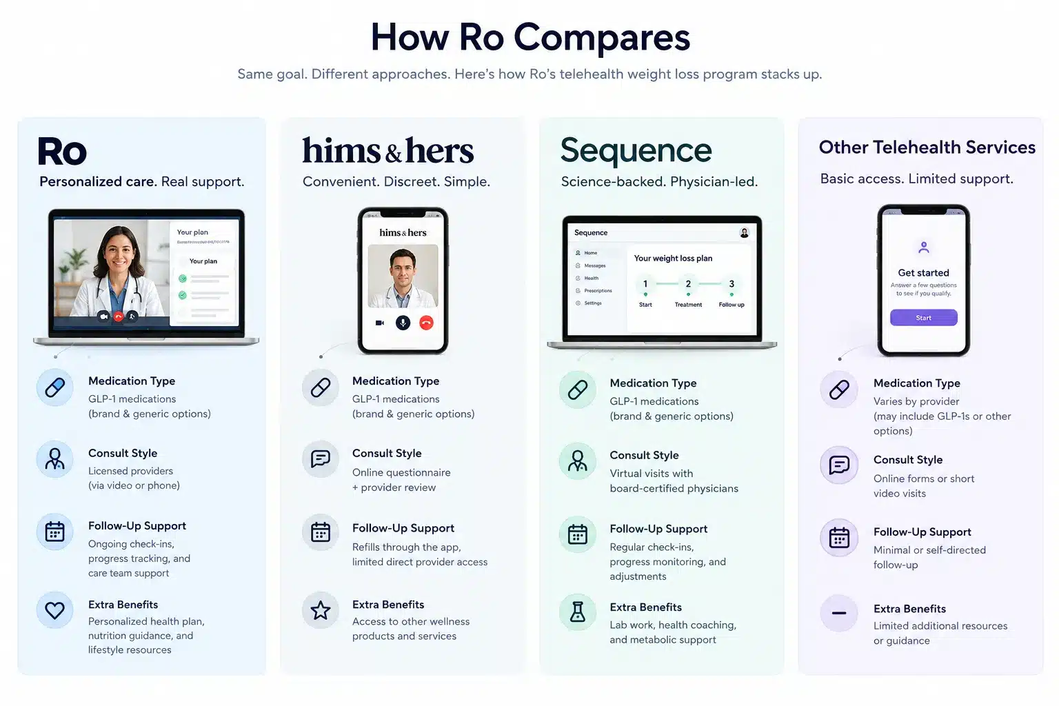 Ro weight loss reviews: Is Ro Worth It for Weight Loss? Cost, Results & What to Know 4 How Long Does It Take to See Results With Ro