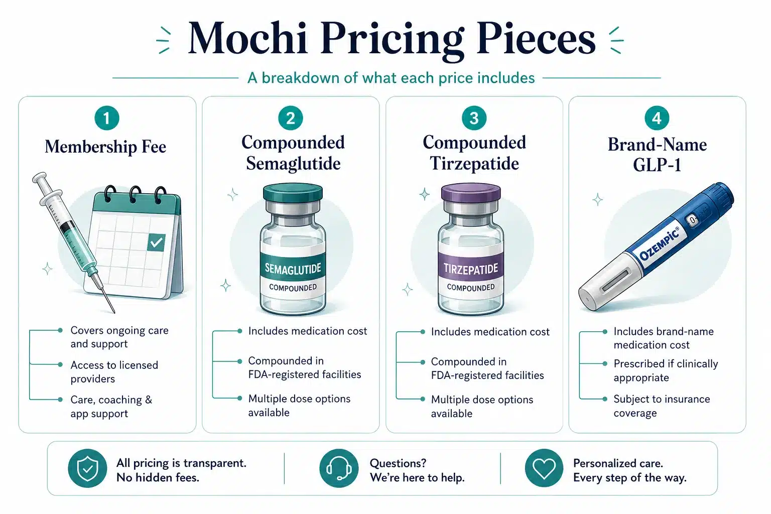 Mochi GLP-1 Cost: What You'll Pay for Medication Each Month 2 How much does Mochi GLP-1 cost per month