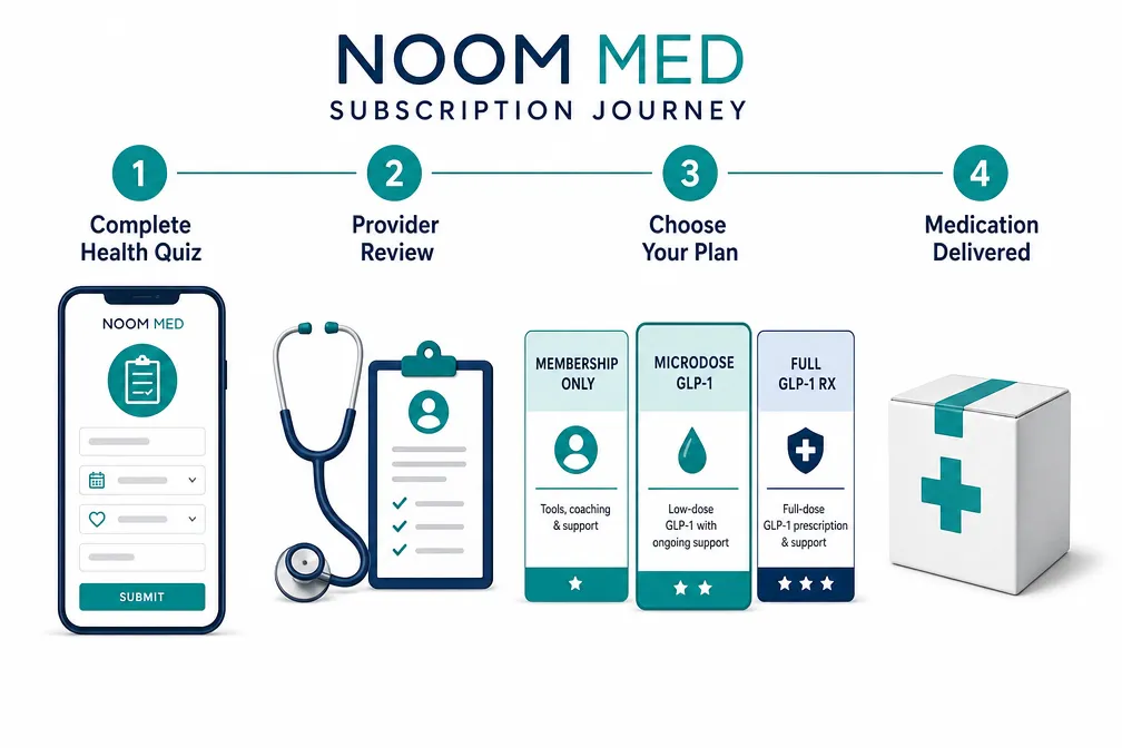 noom med cost 2 How Much Does Noom Med Cost Per Month